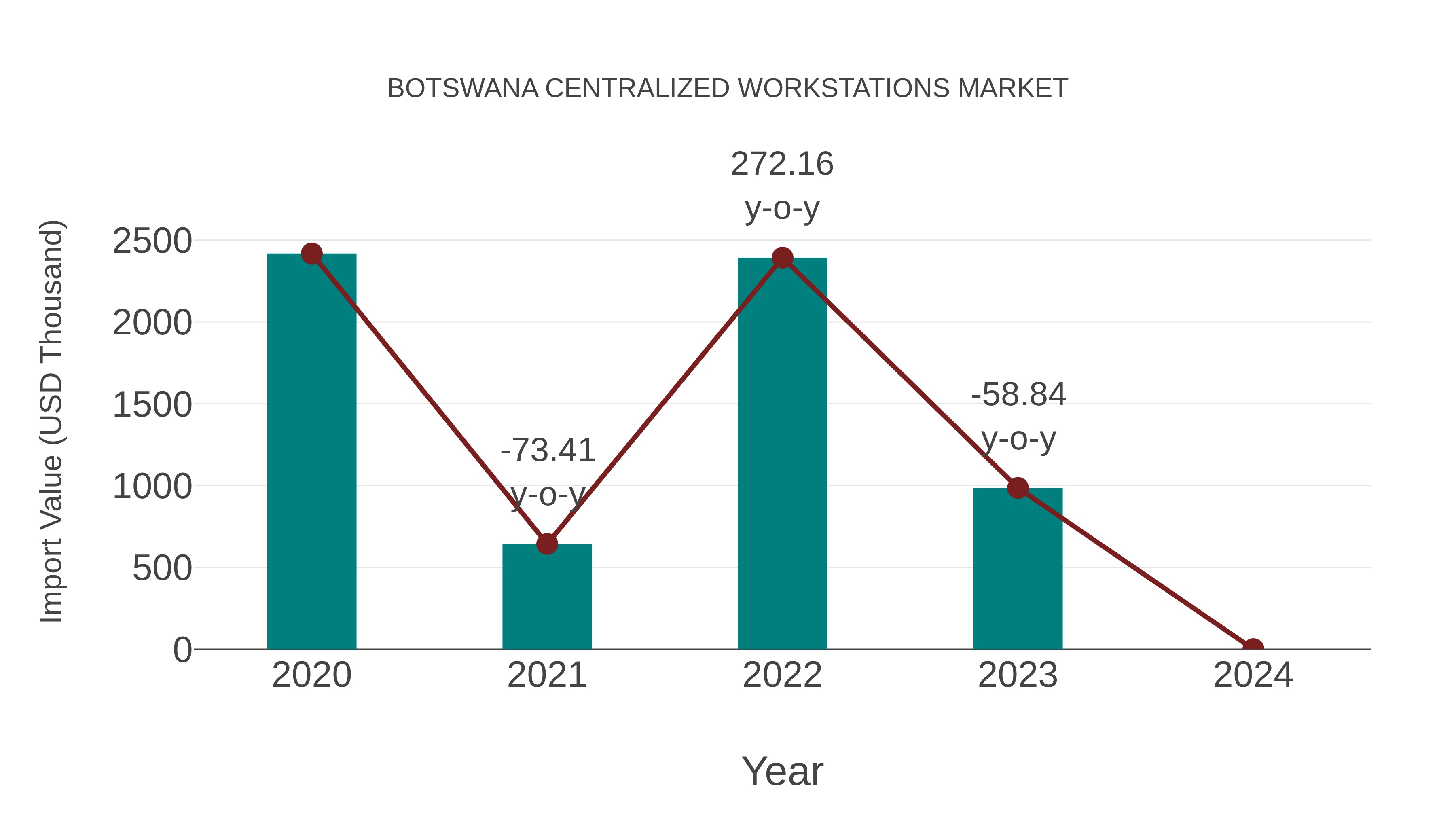  Botswana Centralized Workstations Market: Import Trend Analysis