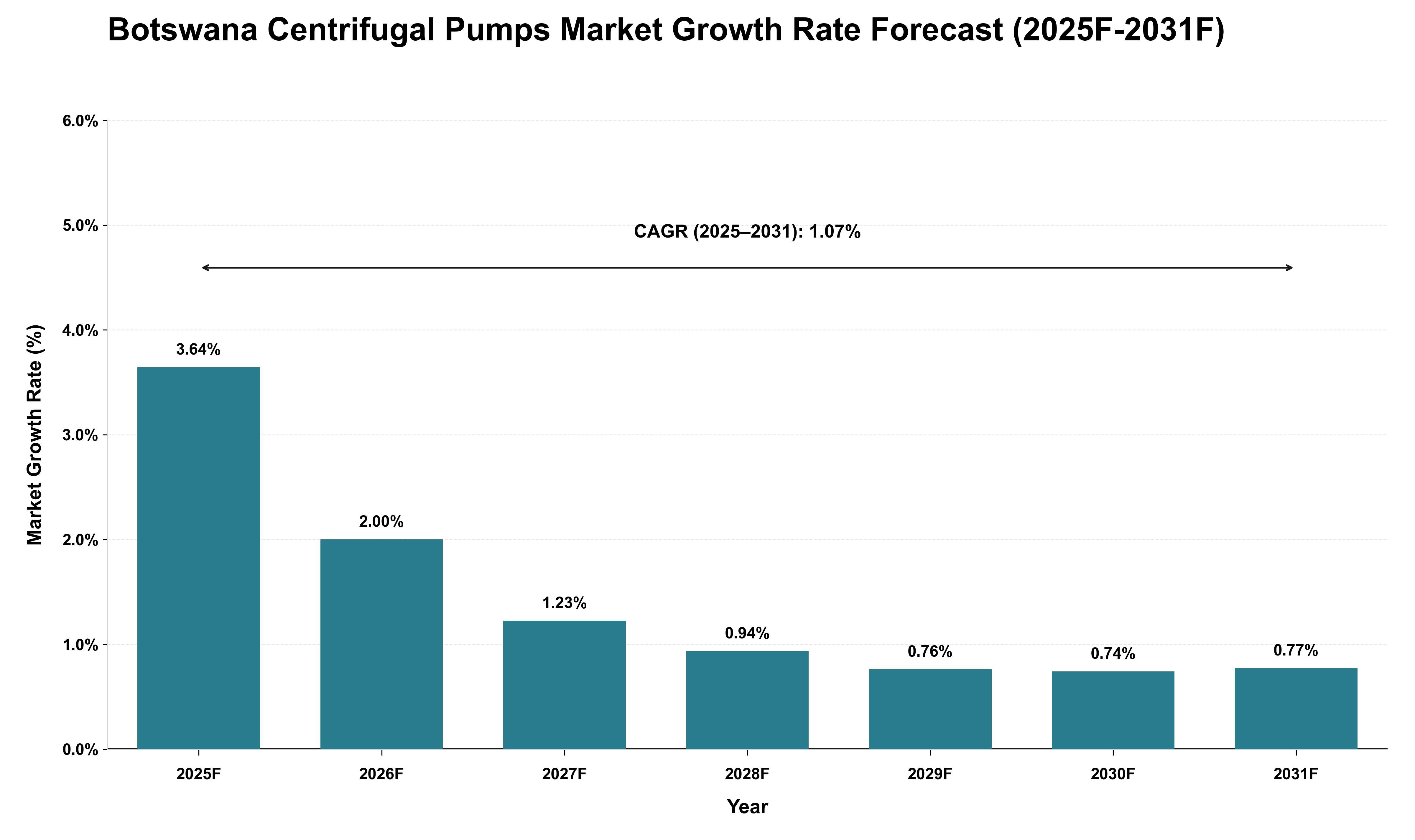 Botswana Centrifugal Pumps Market Growth Rate Analysis (2025 - 2031)