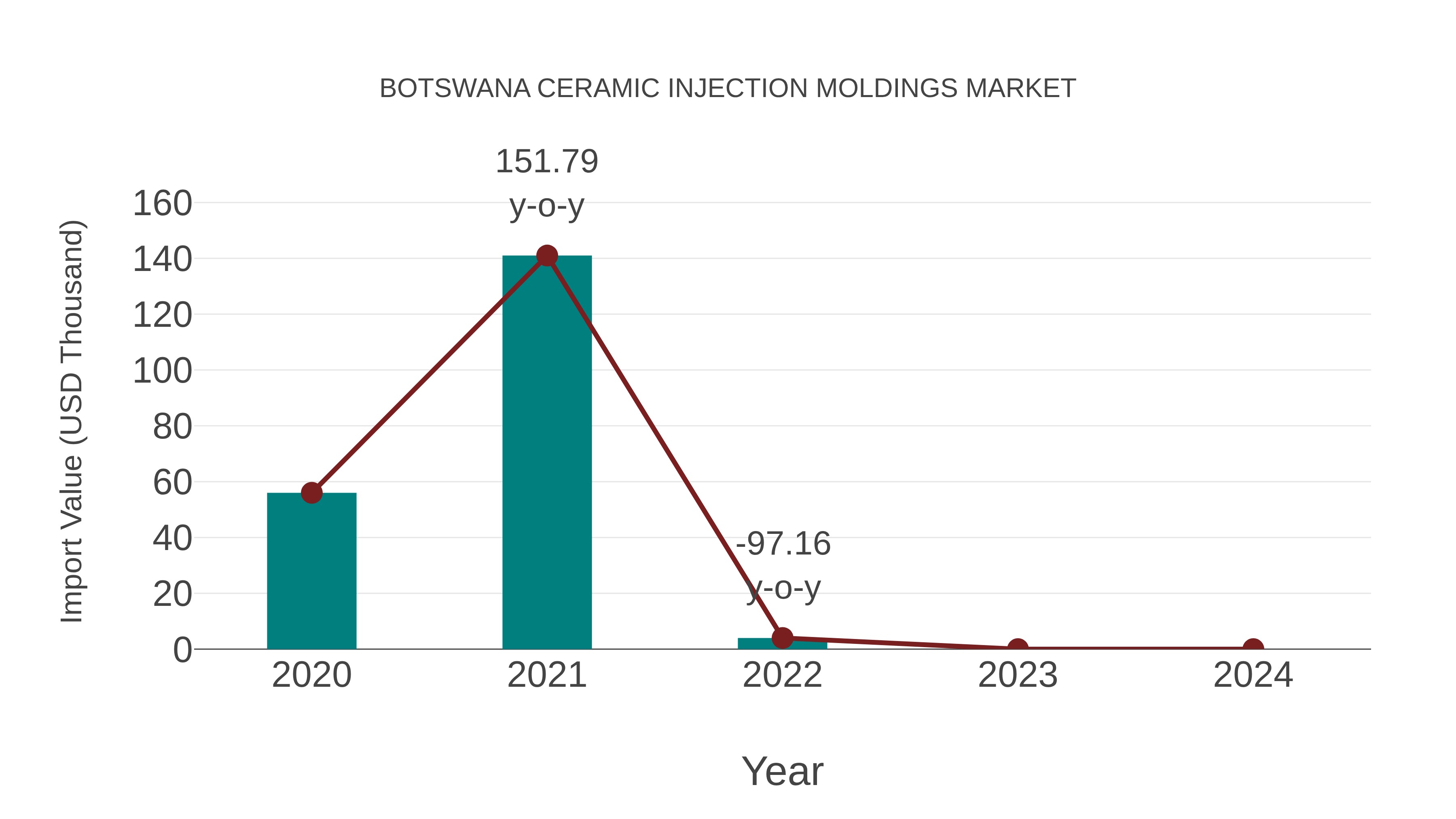 Botswana Ceramic Injection Moldings Market: Import Trend Analysis