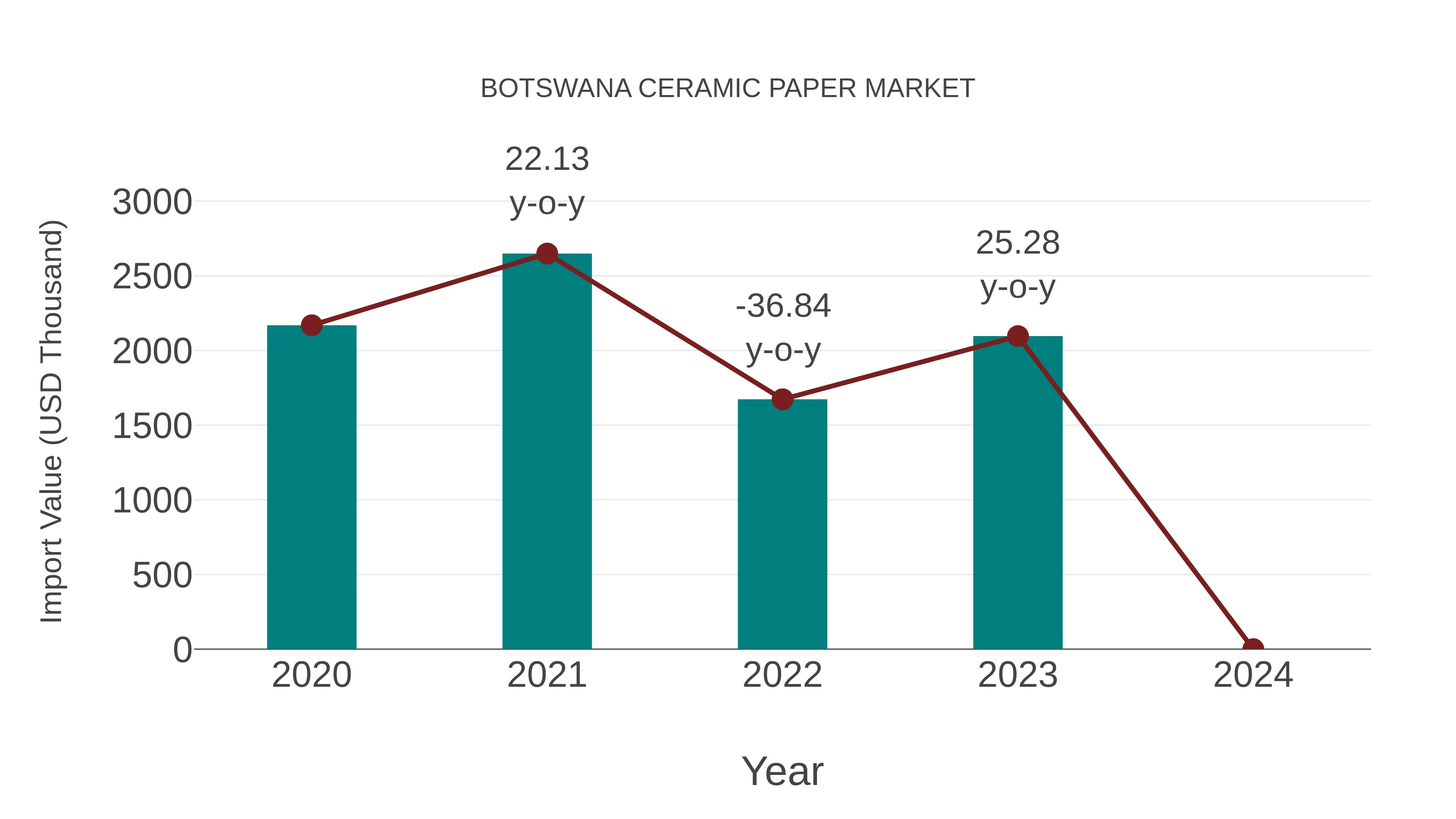  Botswana Ceramic Paper Market: Import Trend Analysis
