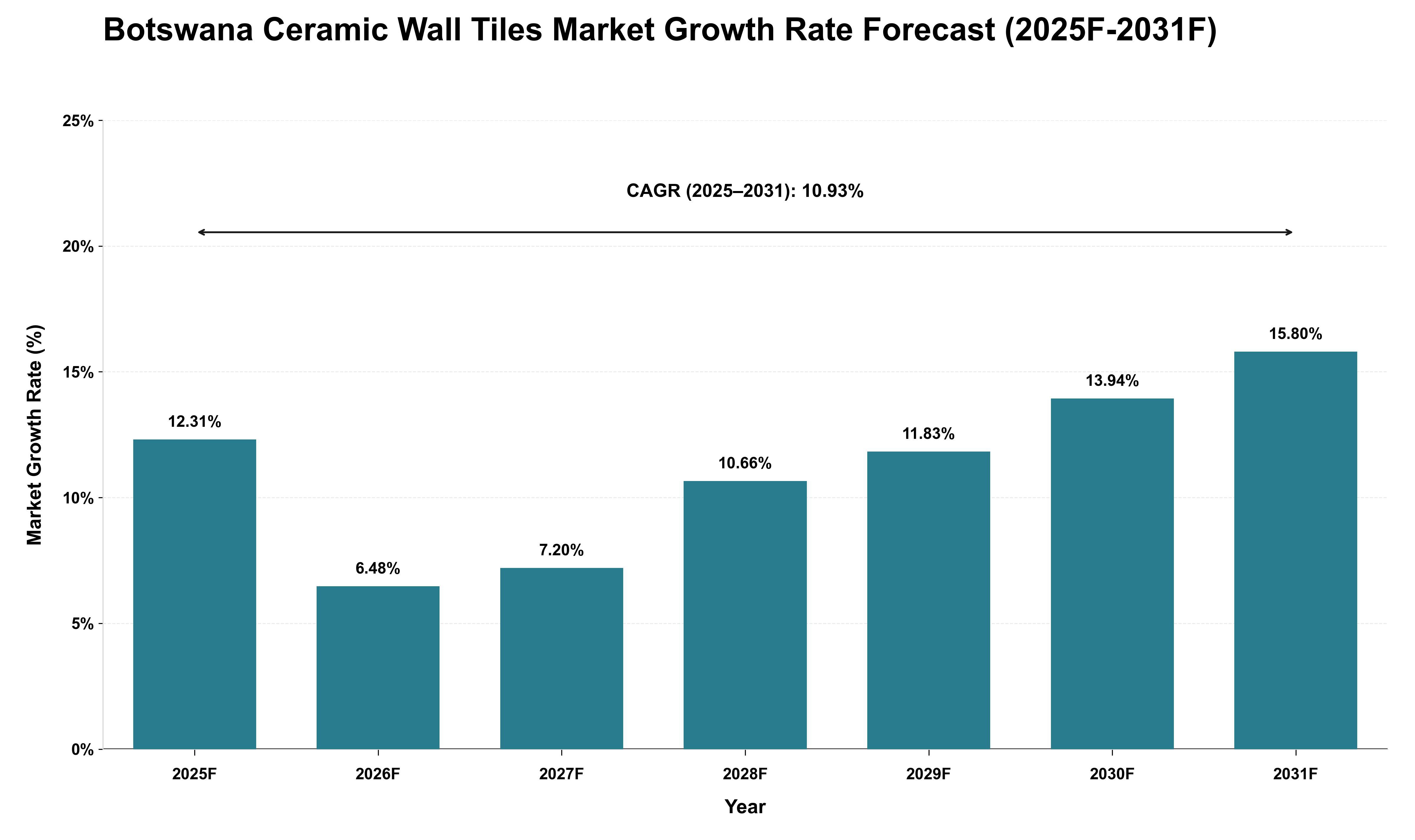 Botswana Ceramic Wall Tiles Market Growth Rate Analysis (2025 - 2031)