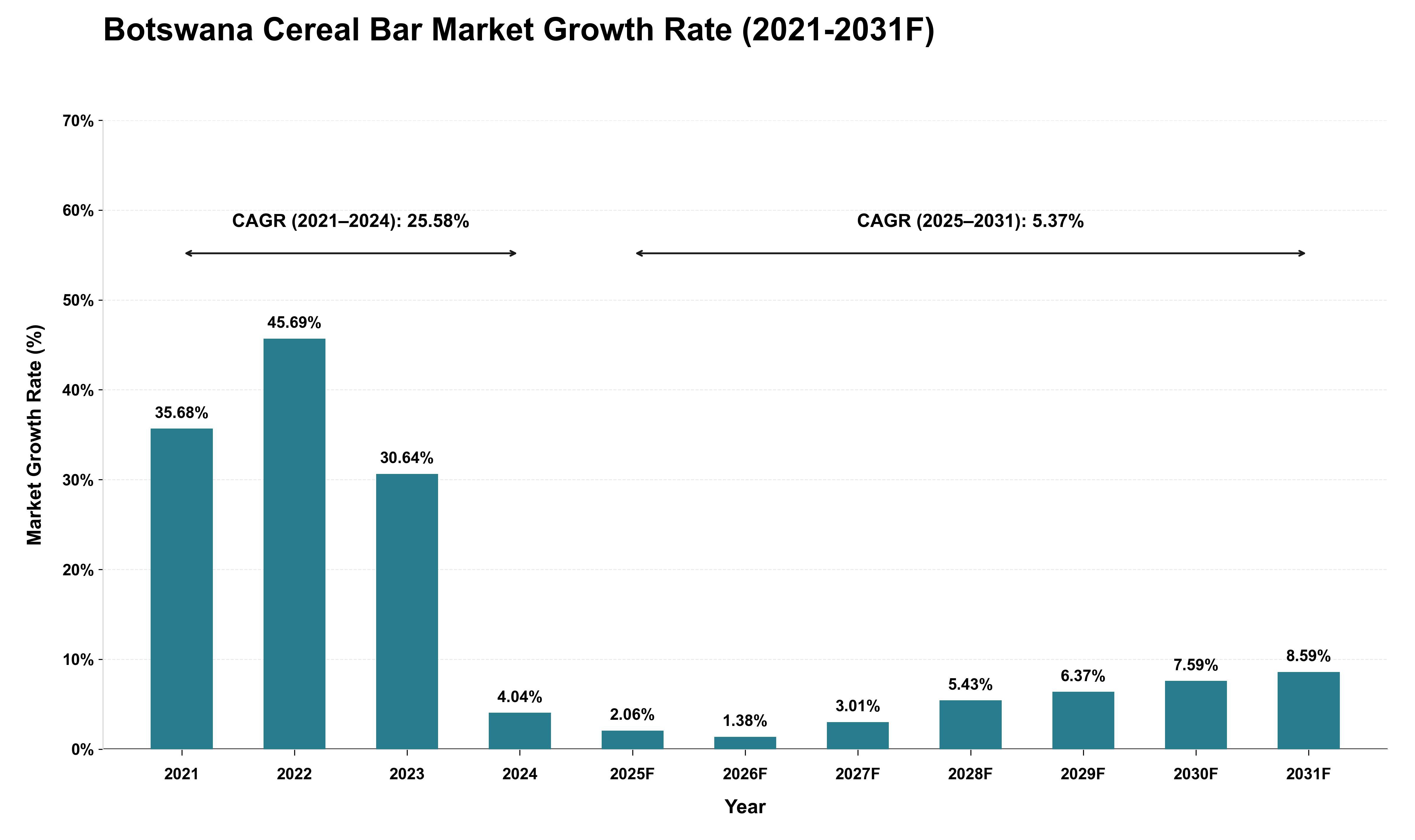 Botswana Cereal Bar Market Growth Rate Analysis (2021 - 2031)