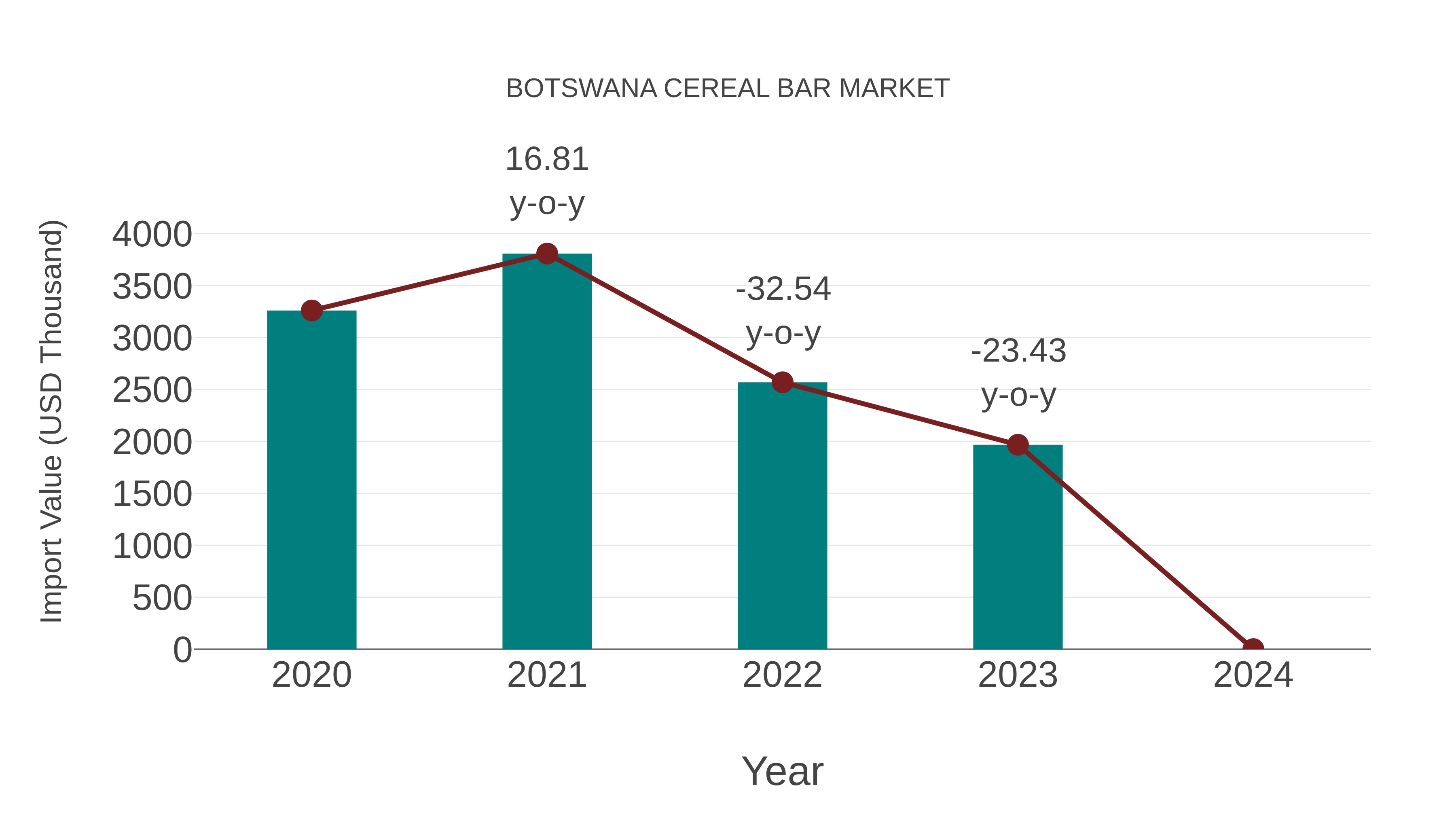  Botswana Cereal Bar Market: Import Trend Analysis