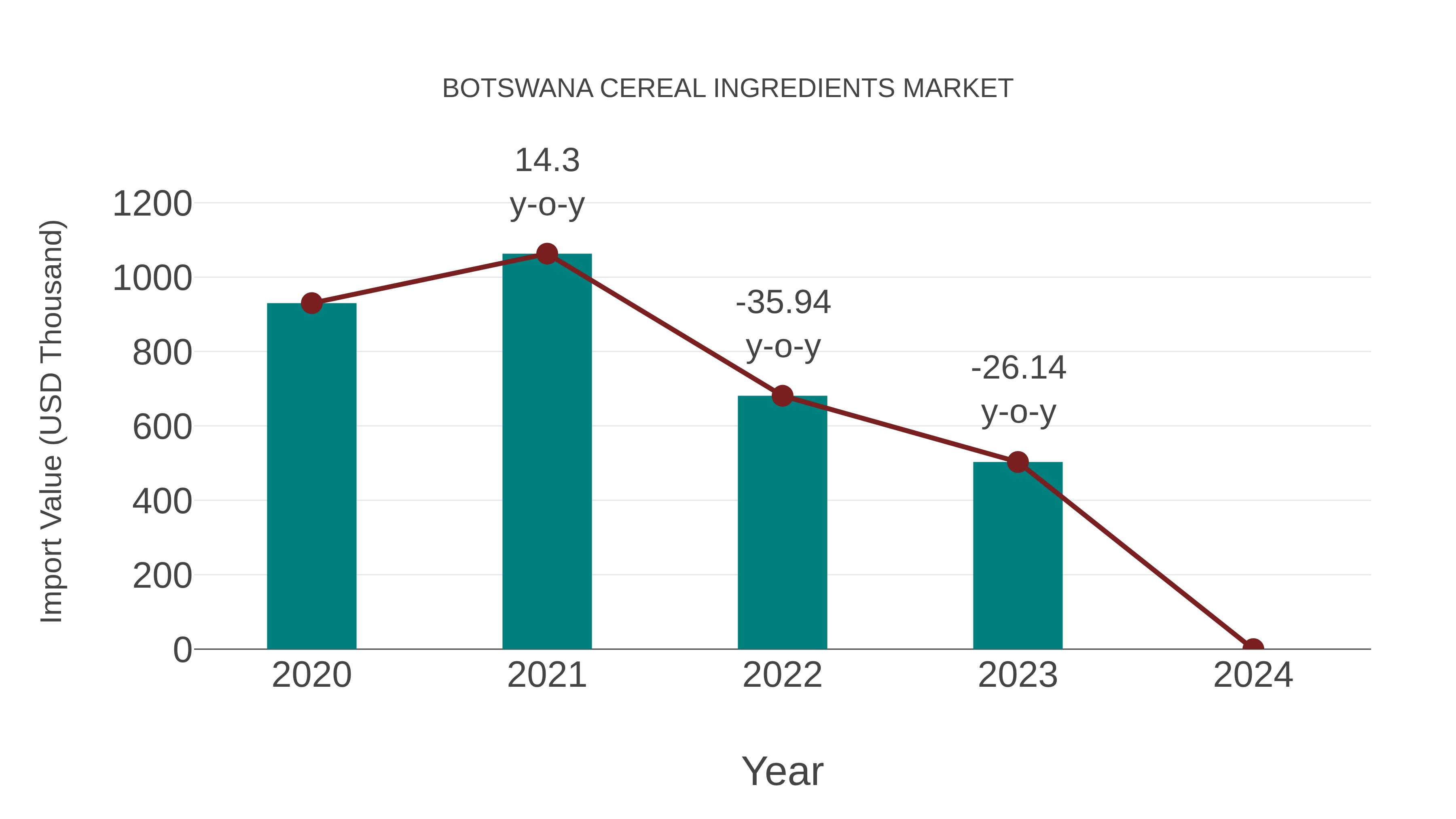  Botswana Cereal Ingredients Market: Import Trend Analysis