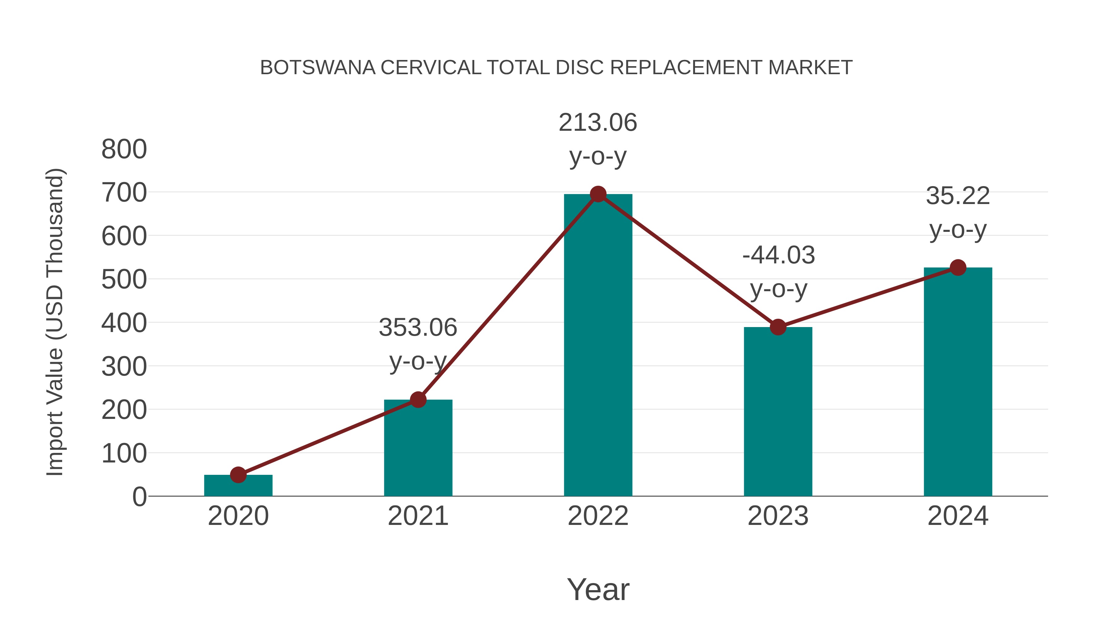  Botswana Cervical Total Disc Replacement Market: Import Trend Analysis