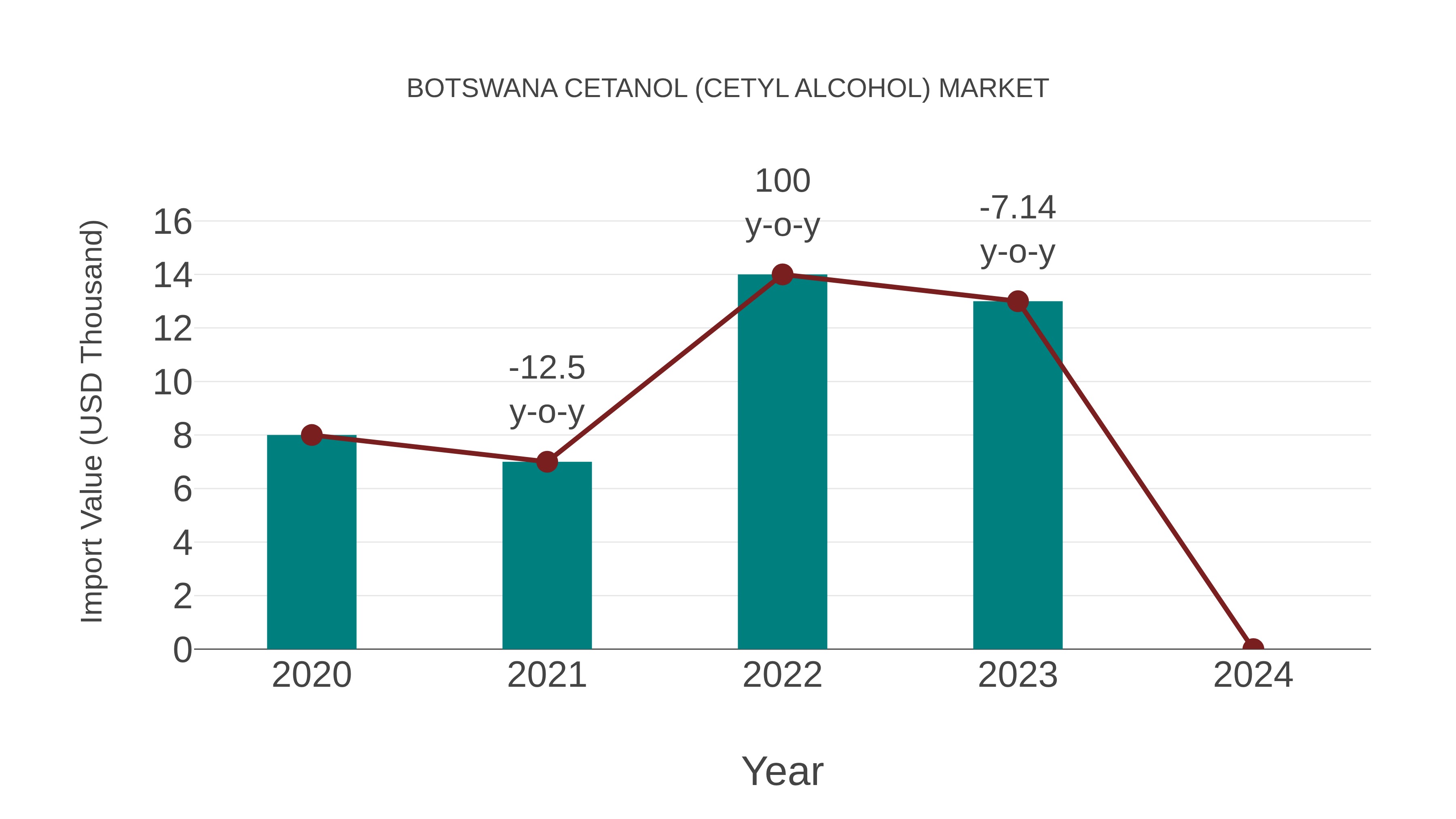  Botswana Cetanol (Cetyl Alcohol) Market: Import Trend Analysis