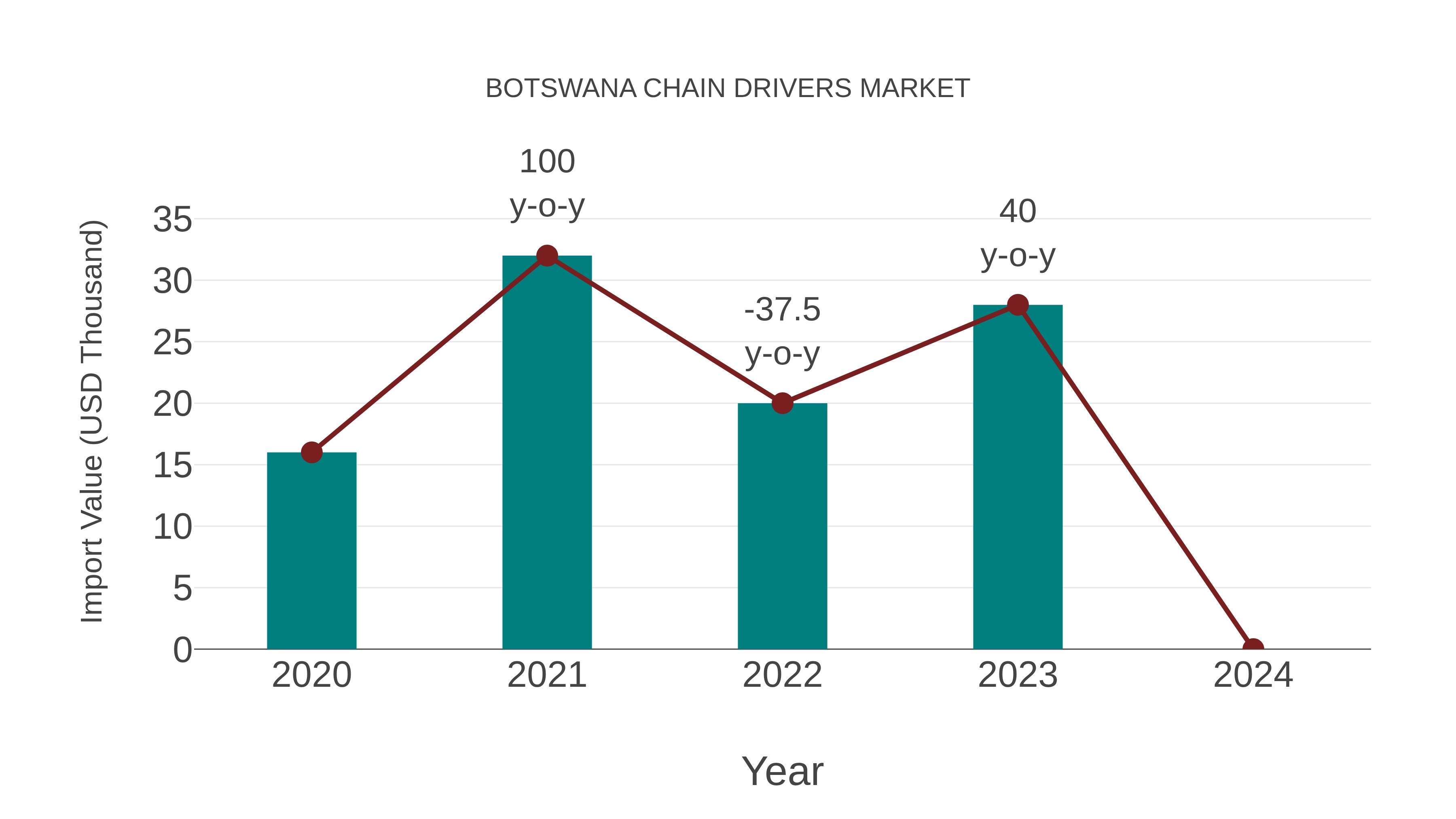  Botswana Chain Drivers Market: Import Trend Analysis