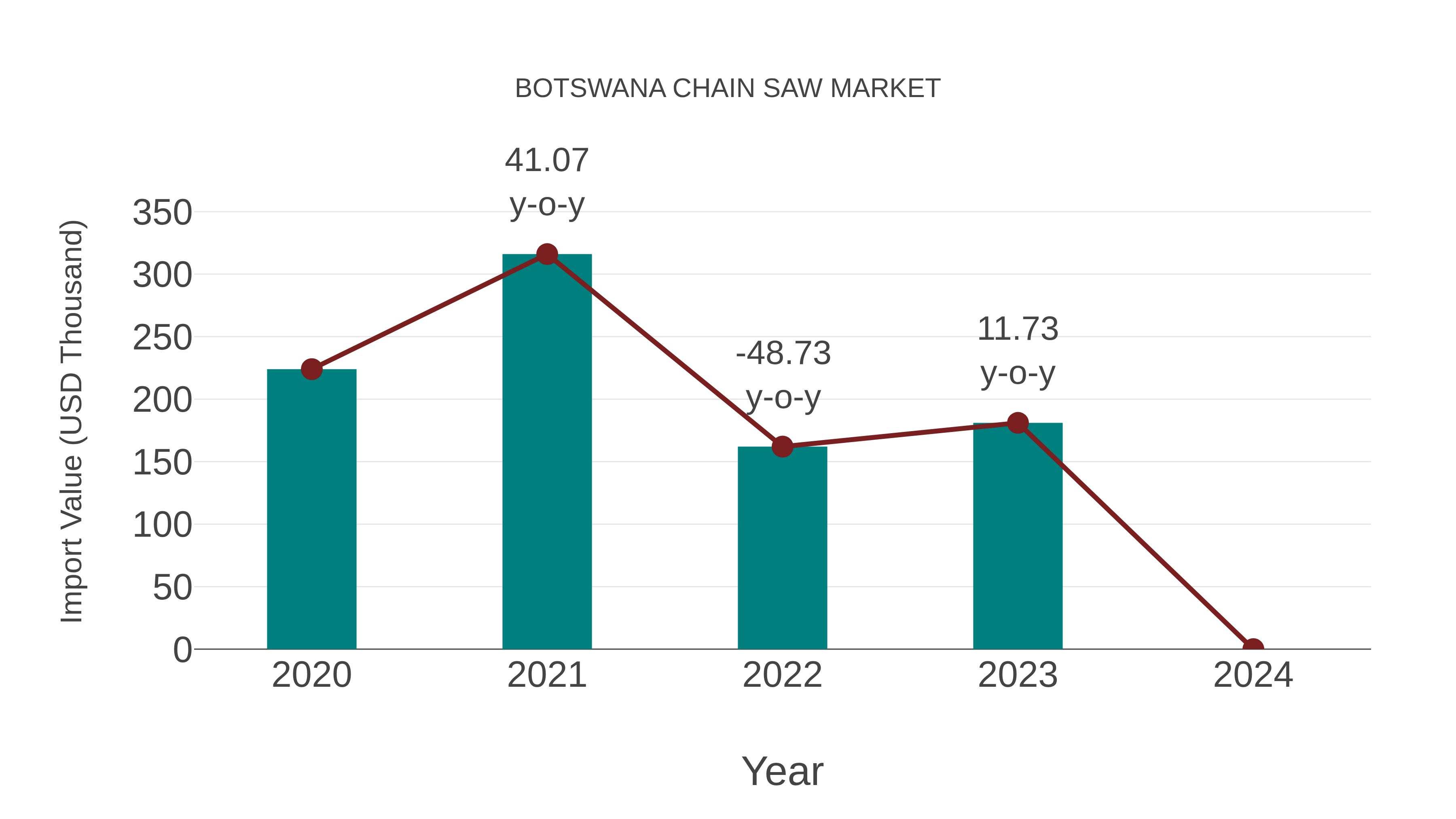  Botswana Chain Saw Market: Import Trend Analysis