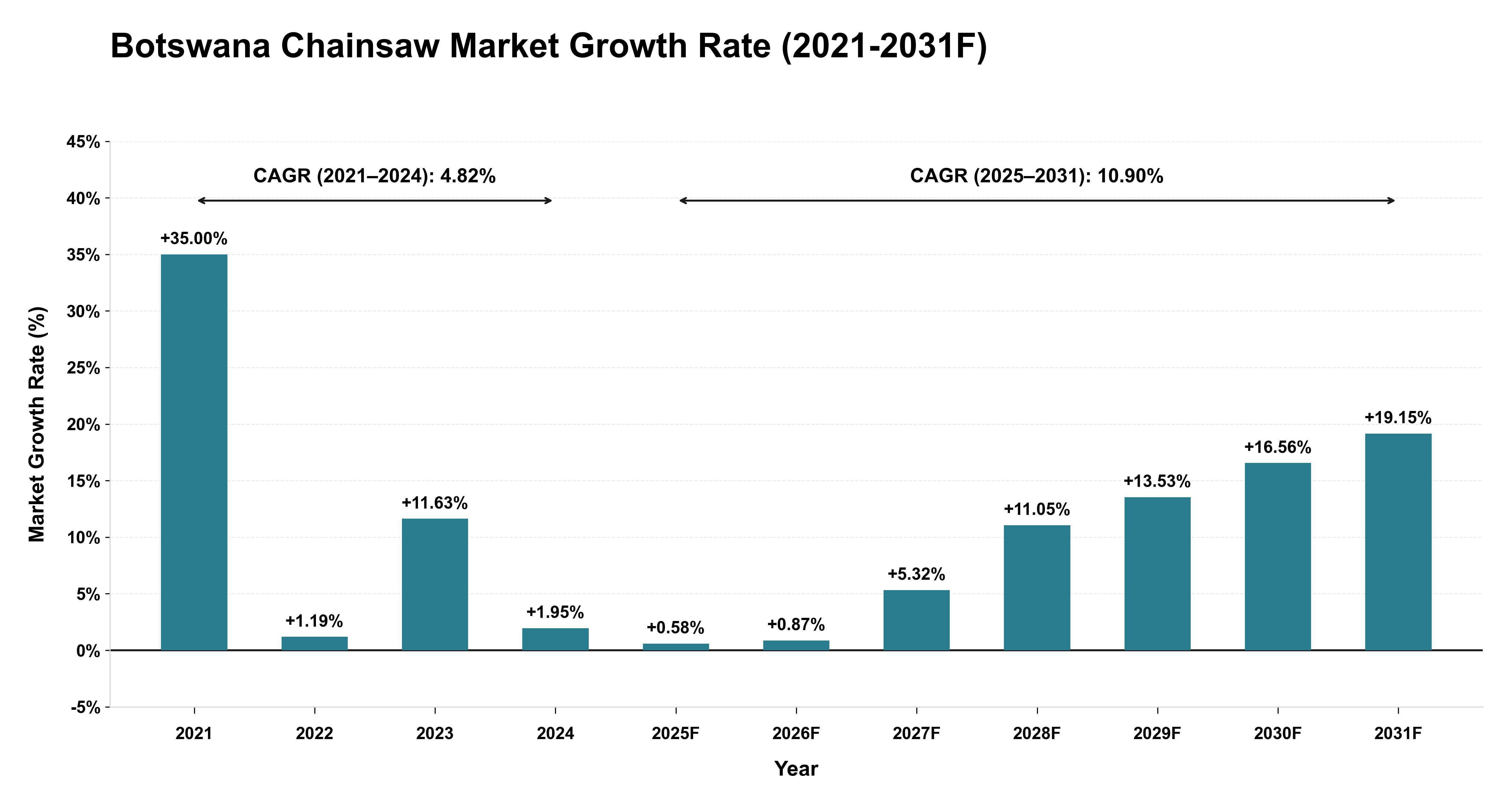 Botswana Chainsaw Market Year-wise Growth Rate (2021-2031F)
