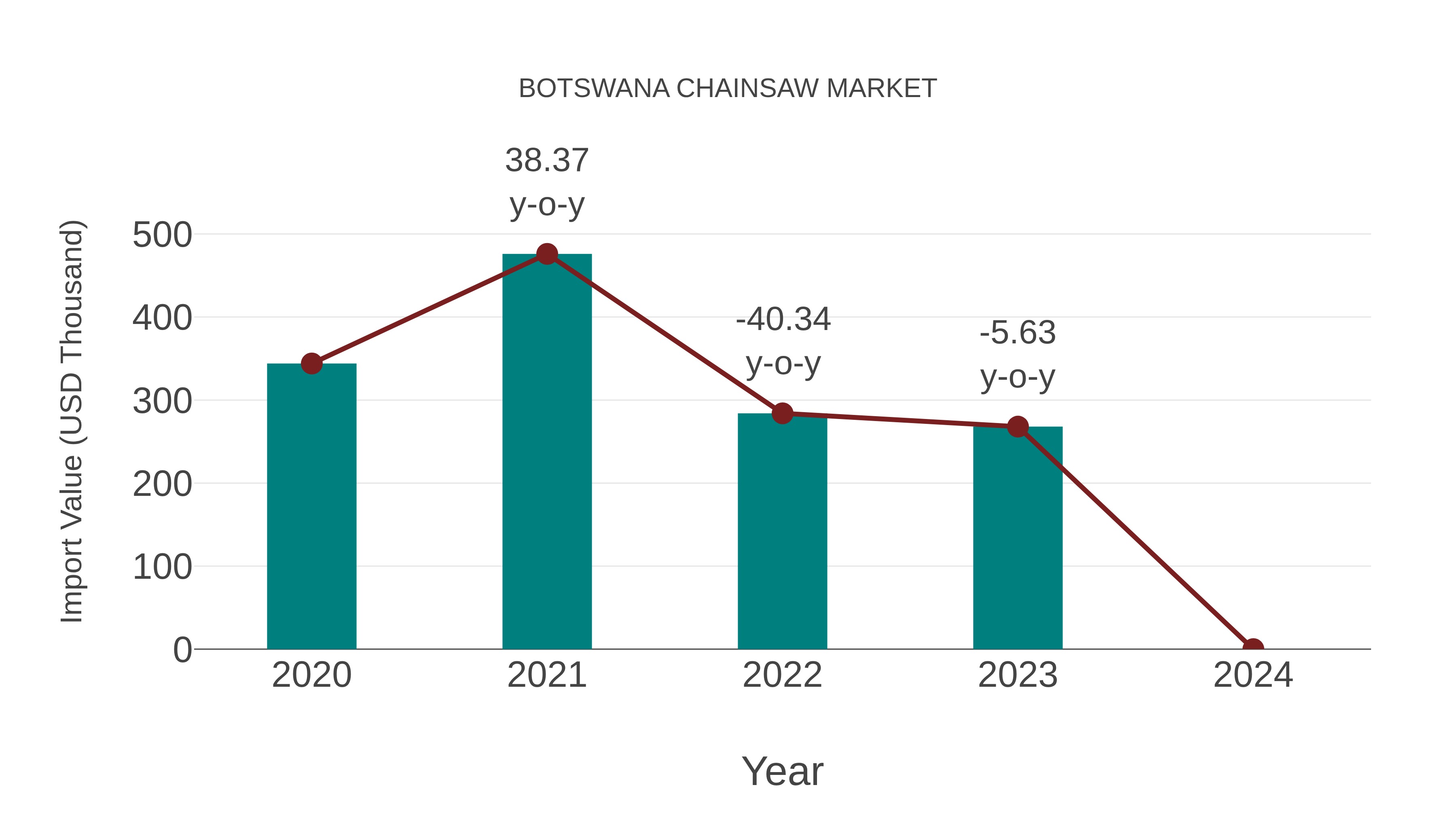  Botswana Chainsaw Market: Import Trend Analysis