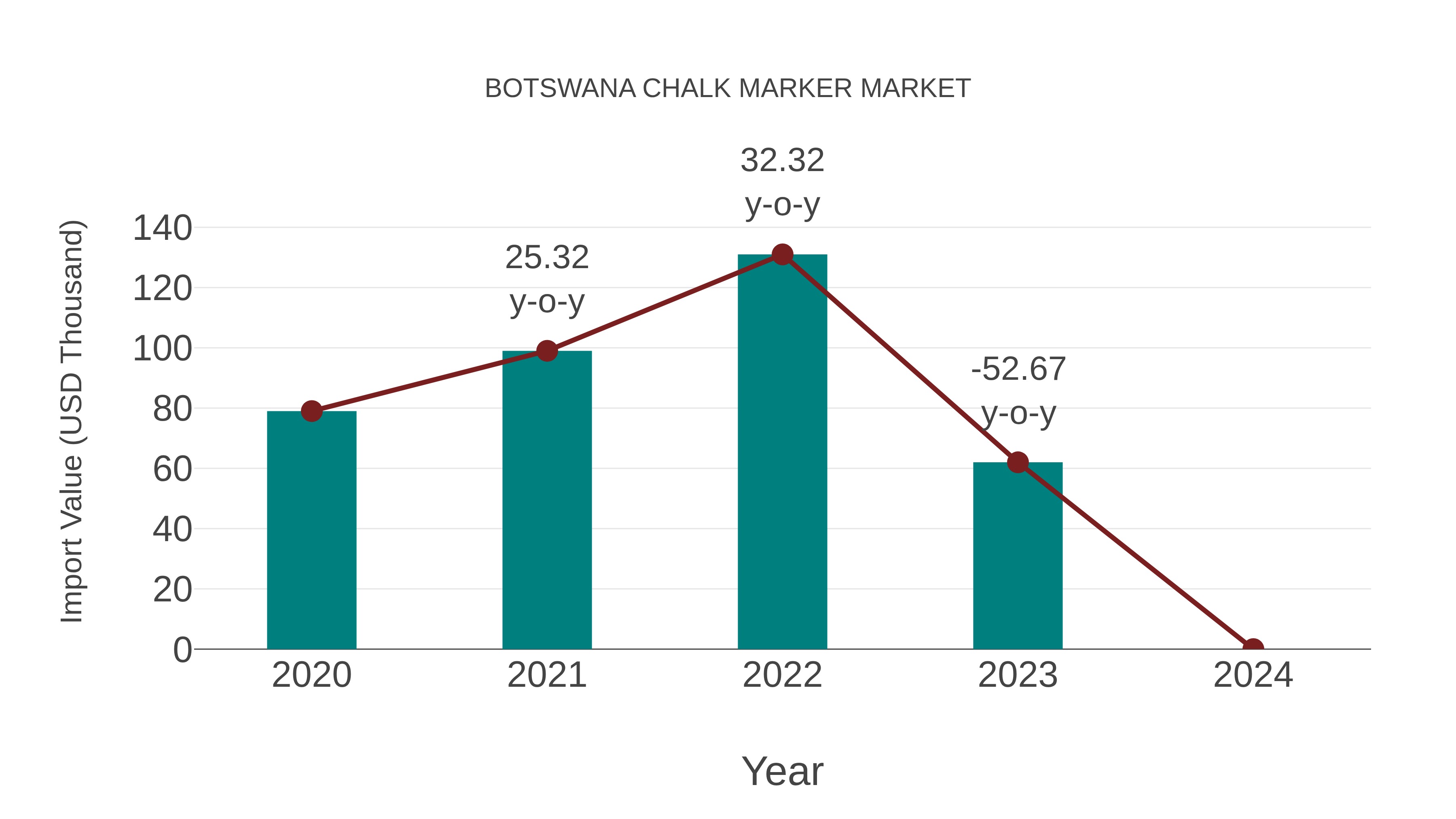 Botswana Chalk Marker Market: Import Trend Analysis