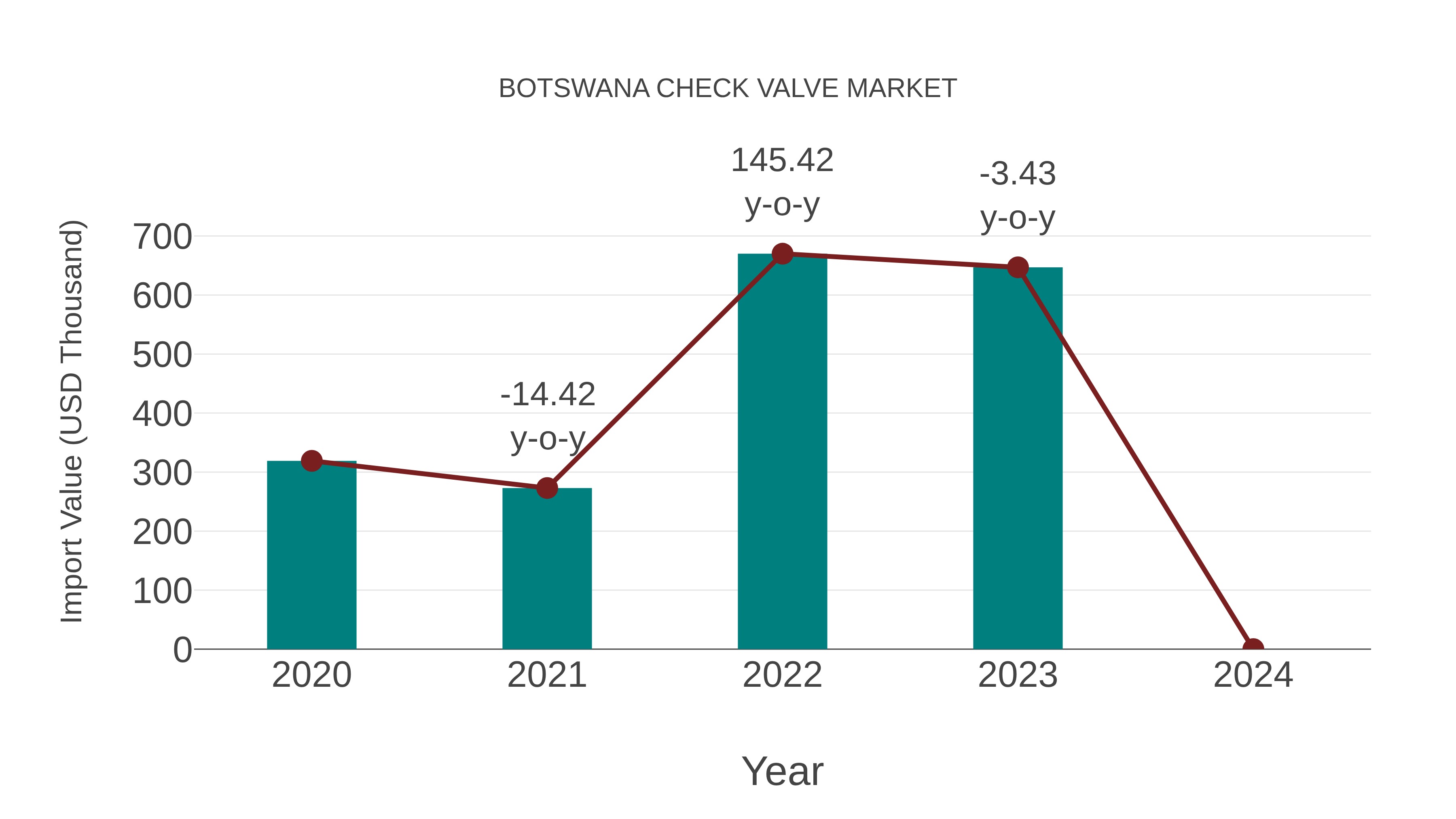  Botswana Check Valve Market: Import Trend Analysis