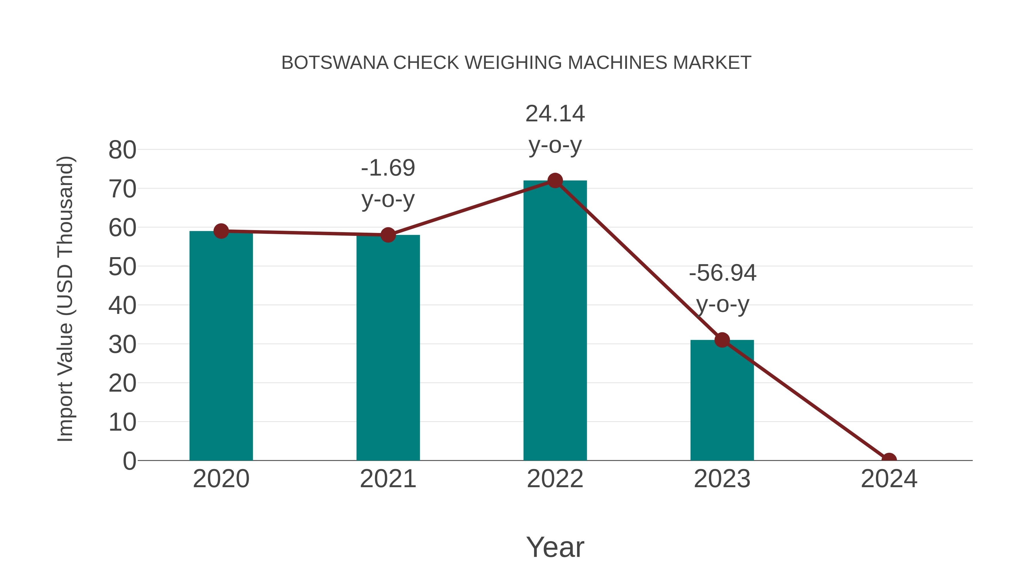  Botswana Check Weighing Machines Market: Import Trend Analysis