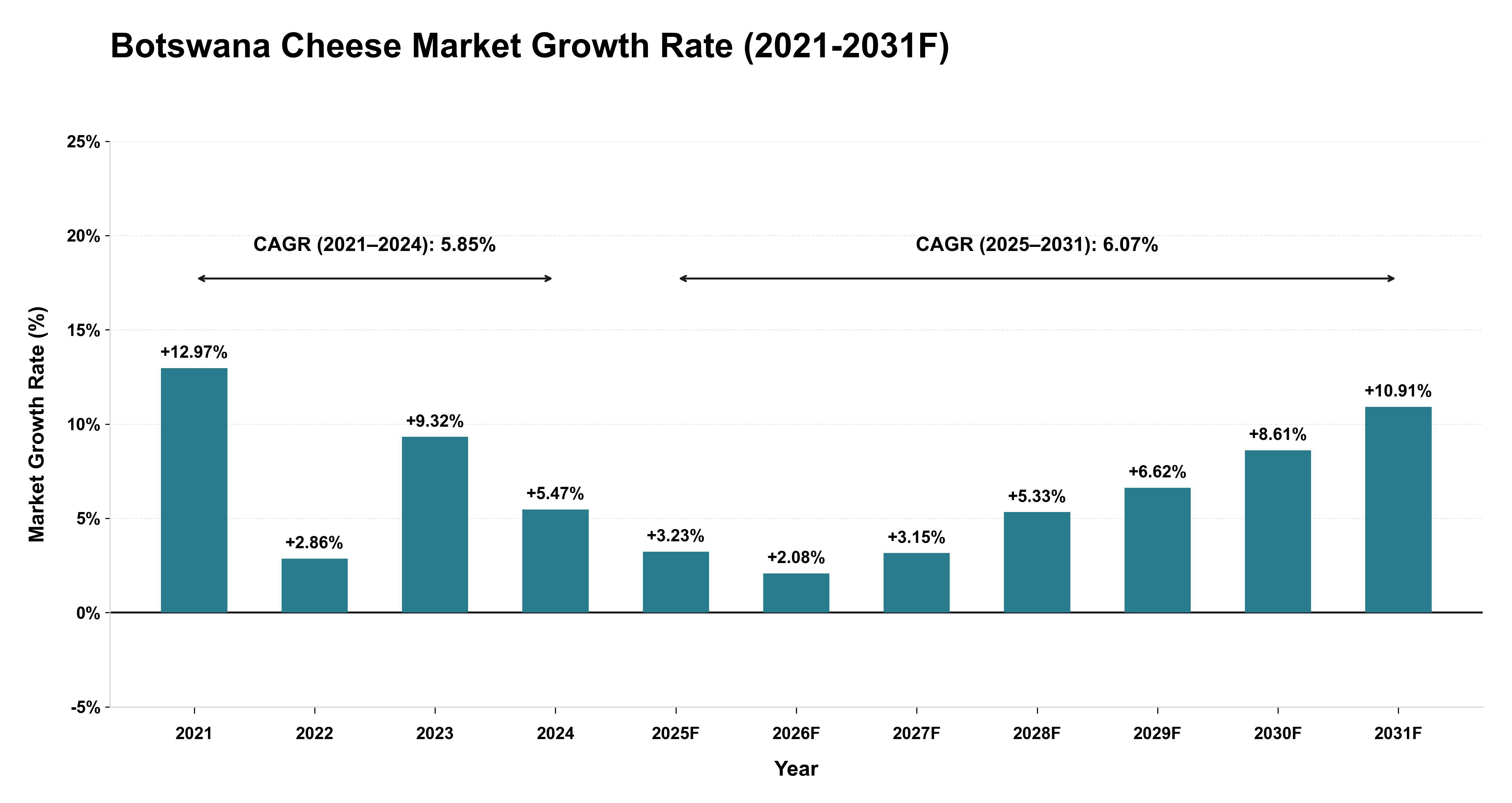 Botswana Cheese Market Year-wise Growth Rate (2021-2031F)
