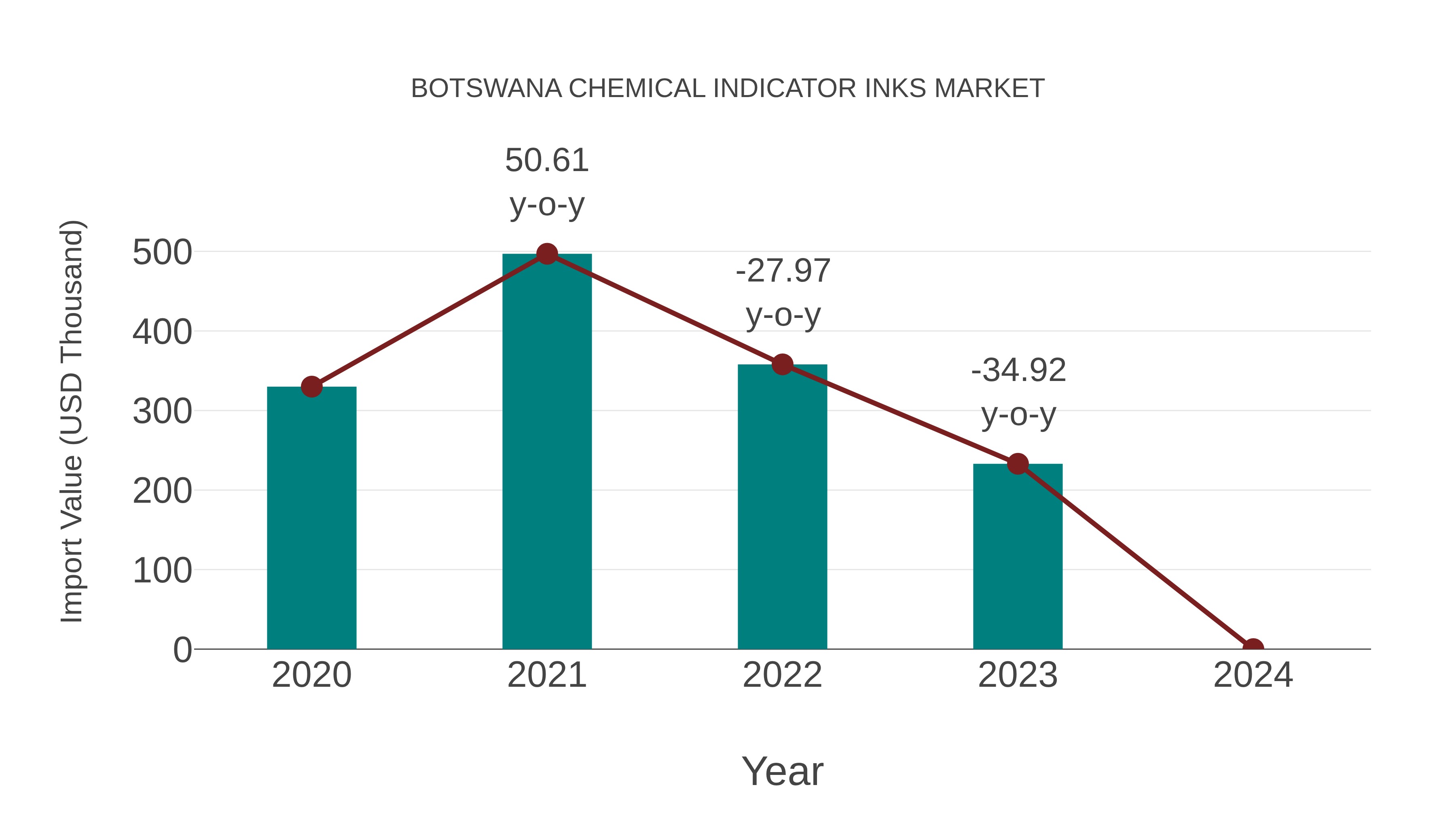  Botswana Chemical Indicator Inks Market: Import Trend Analysis