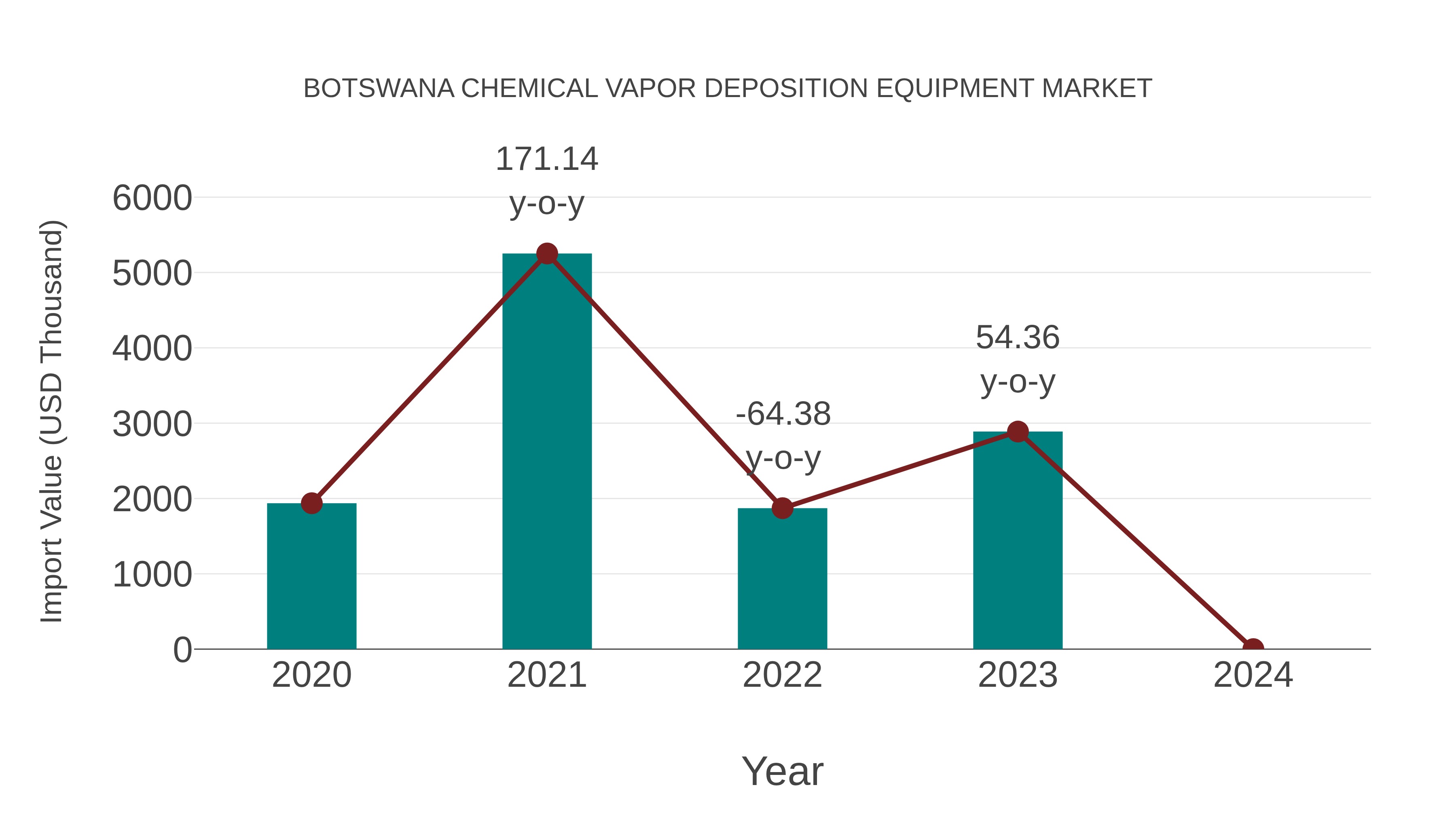Botswana Chemical Vapor Deposition Equipment Market: Import Trend Analysis