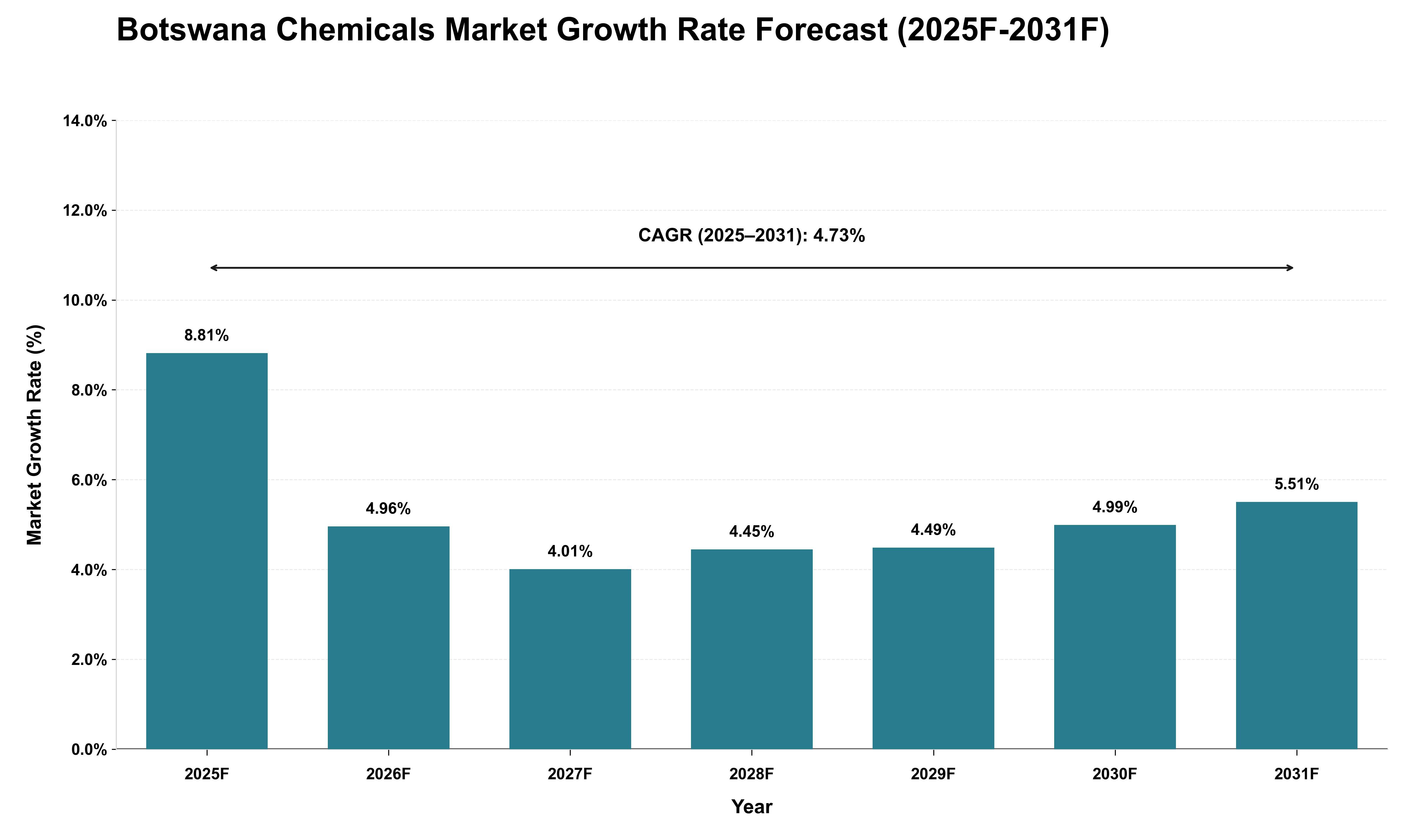 Botswana Chemicals Market Growth Rate Analysis (2025 - 2031)
