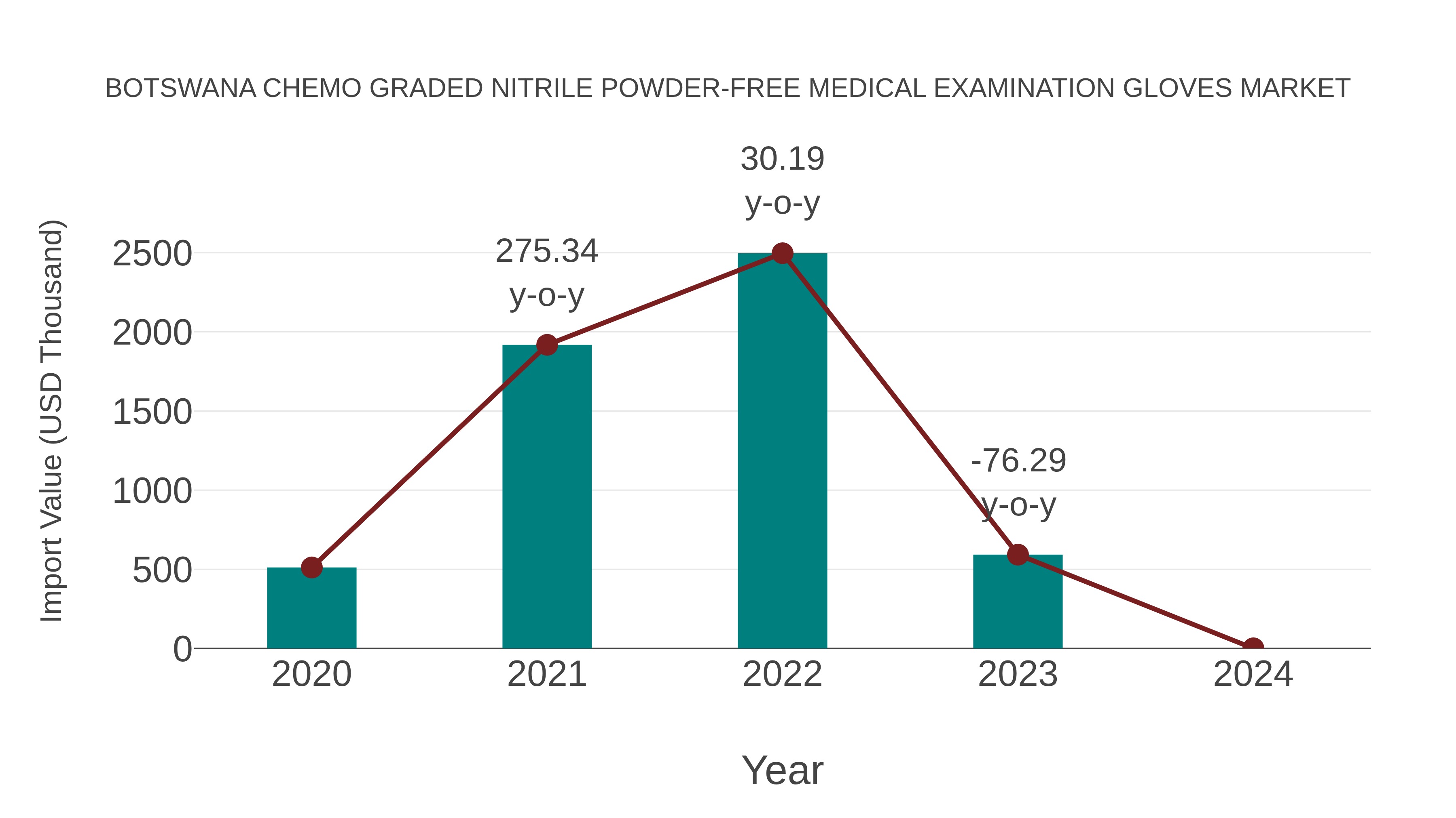 Botswana Chemo Graded Nitrile Powder-free Medical Examination Gloves Market: Import Trend Analysis