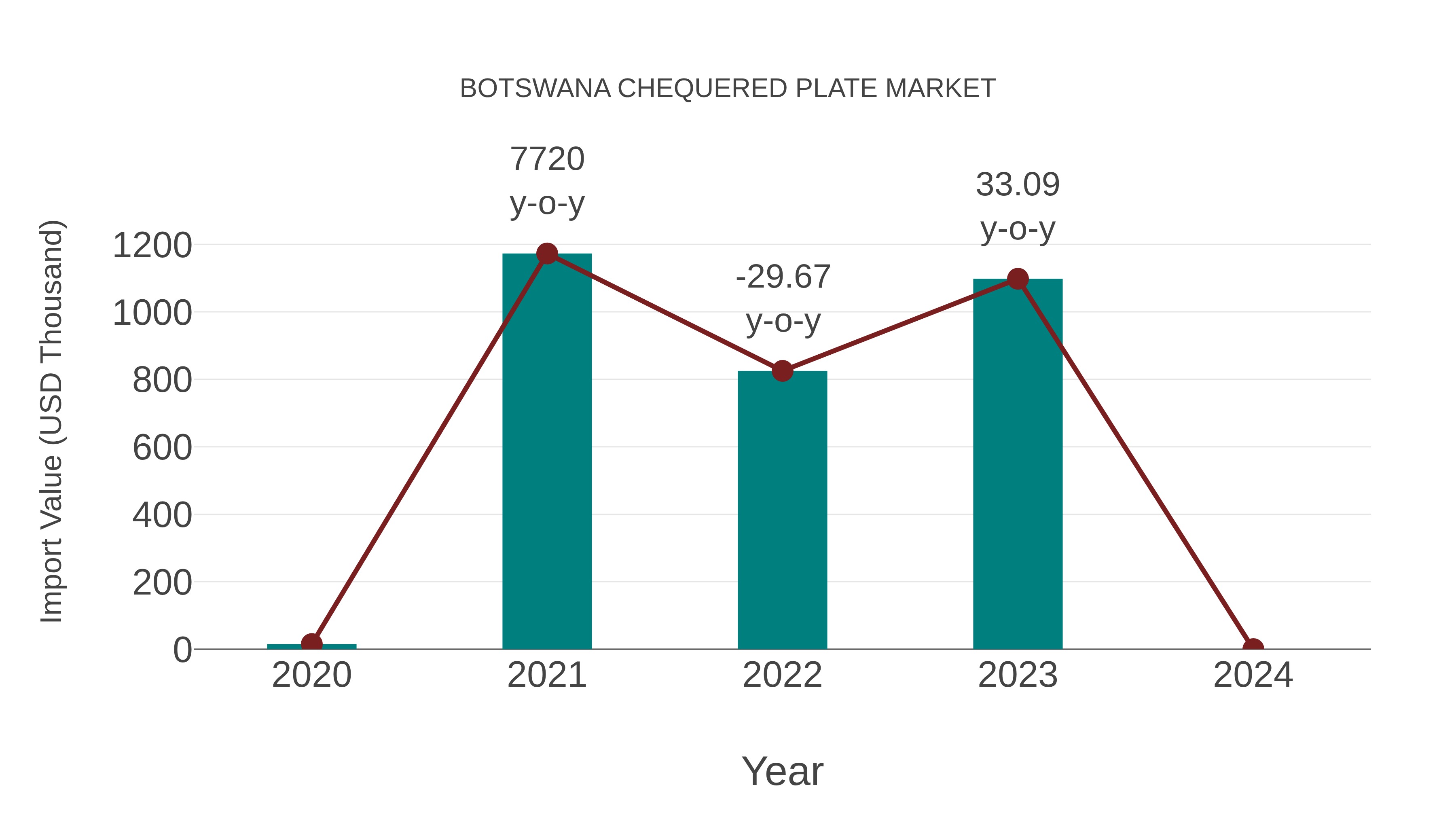 Botswana Chequered Plate Market: Import Trend Analysis