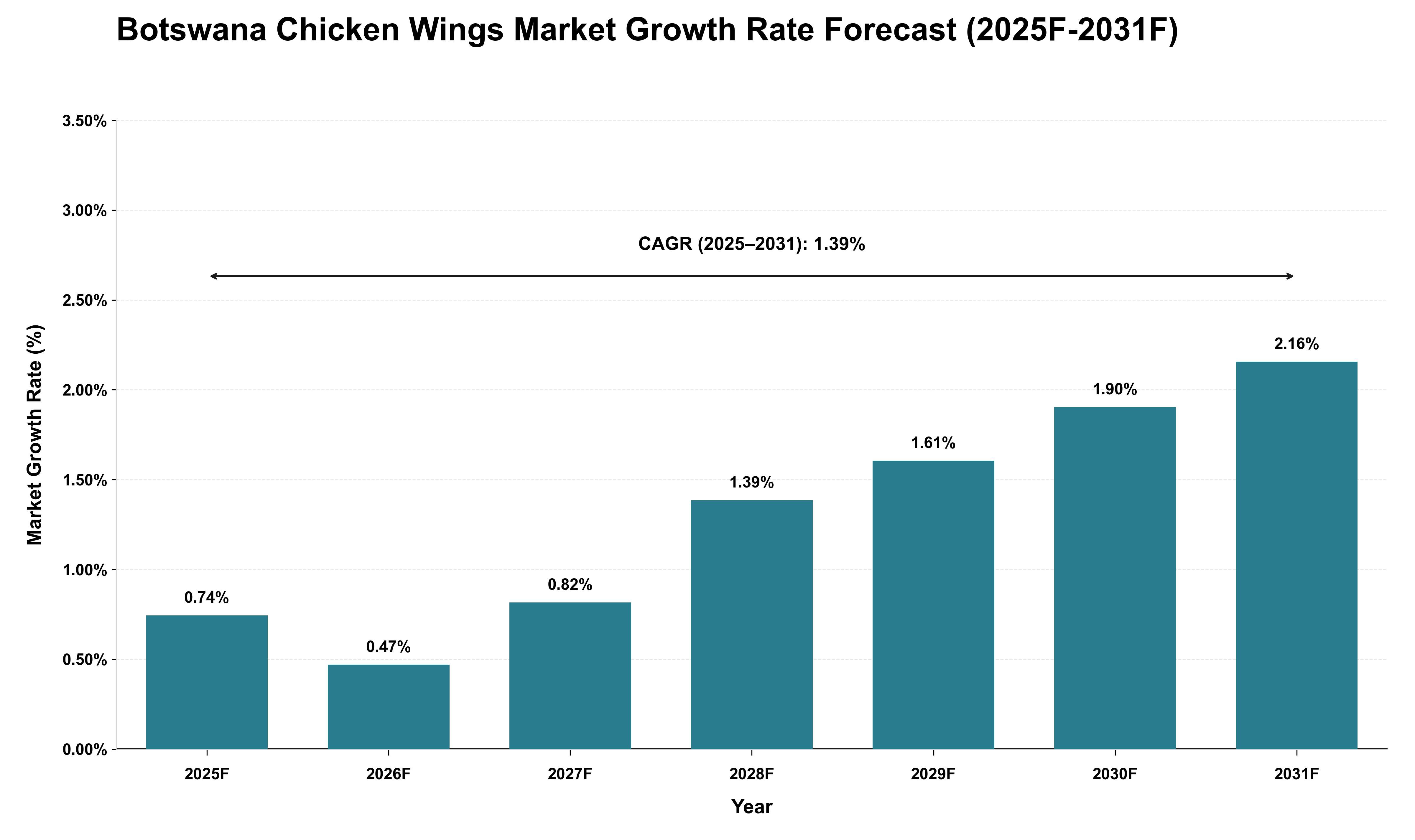 Botswana Chicken Wings Market Growth Rate Analysis (2025 - 2031)