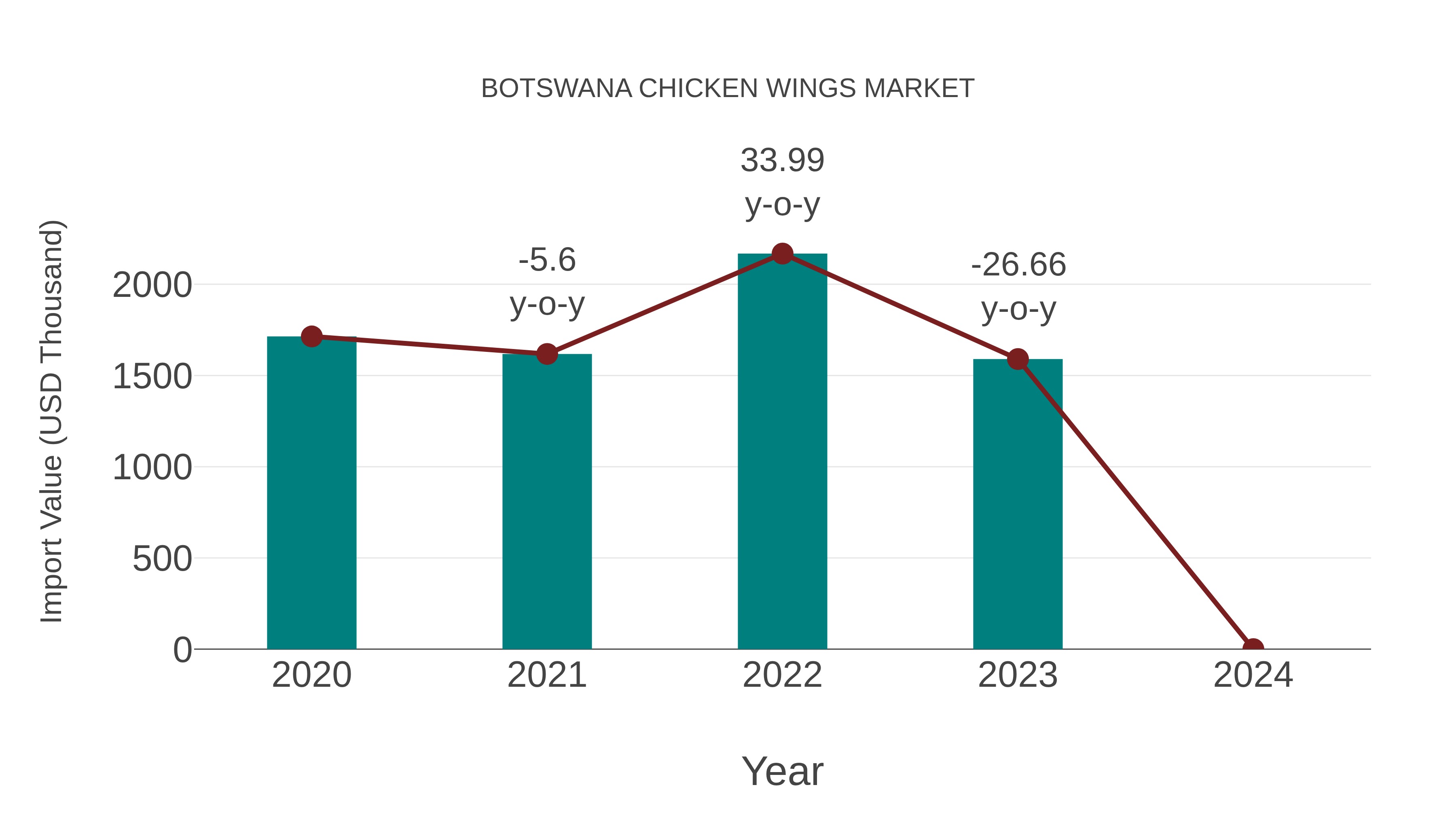  Botswana Chicken Wings Market: Import Trend Analysis