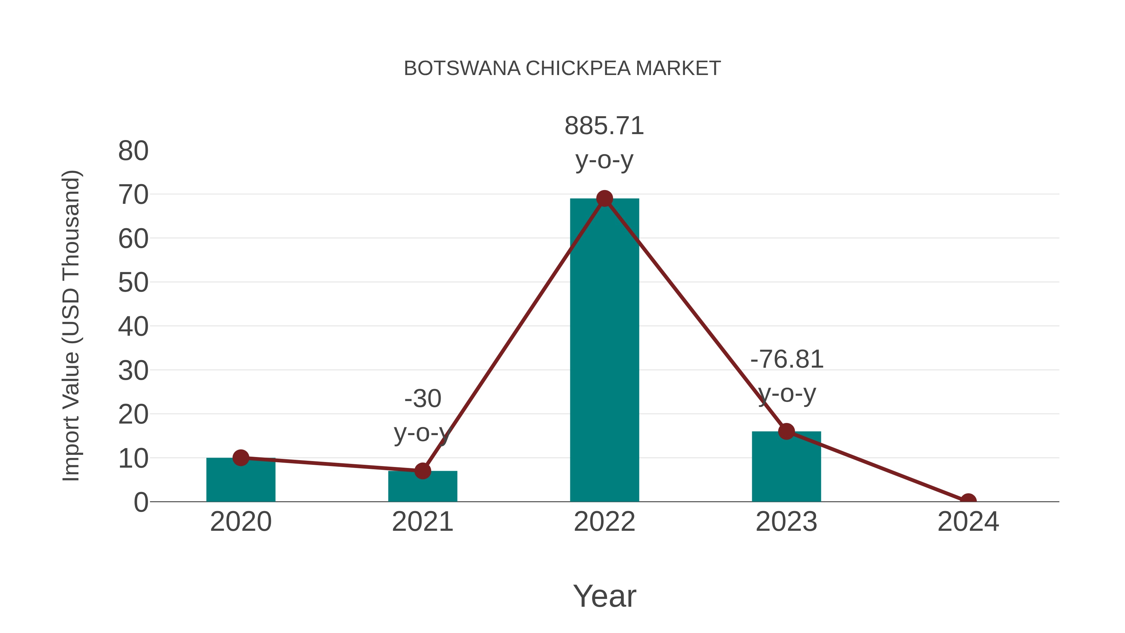  Botswana Chickpea Market: Import Trend Analysis