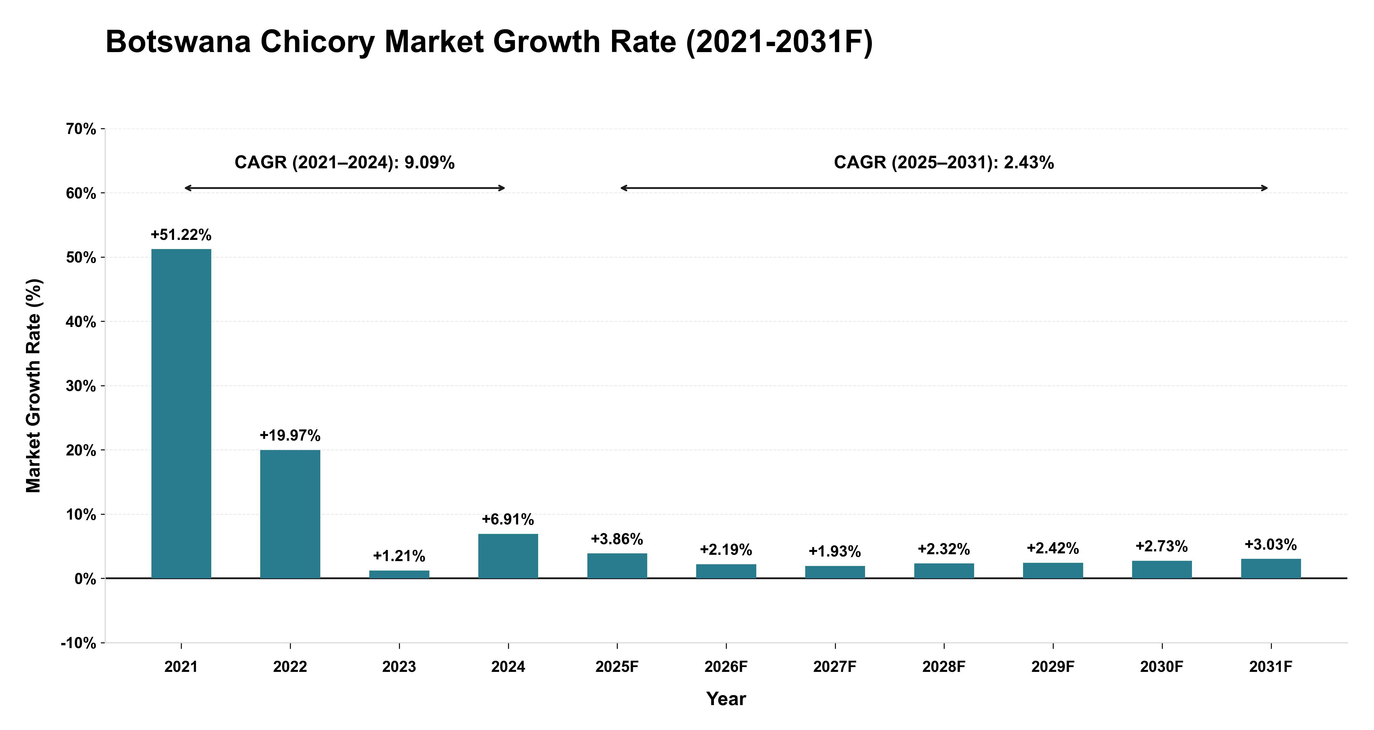 Botswana Chicory Market Year-wise Growth Rate (2021-2031F)
