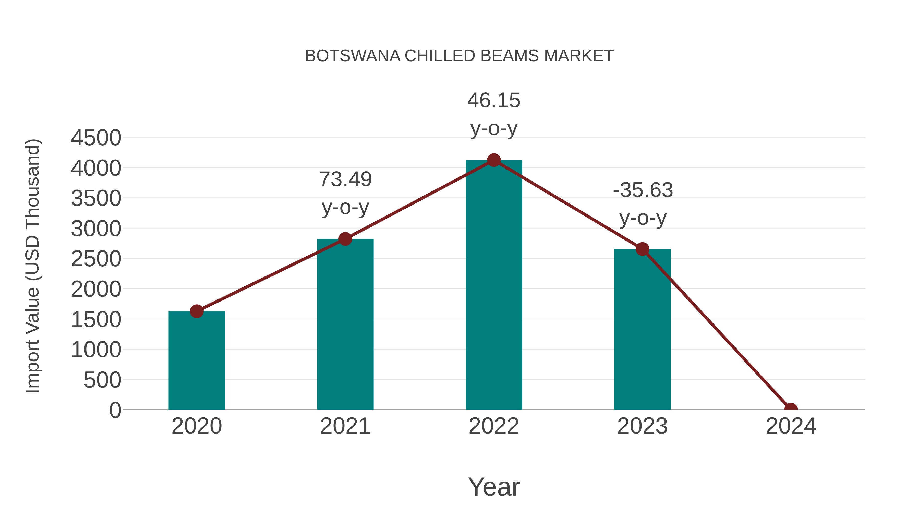  Botswana Chilled Beams Market: Import Trend Analysis