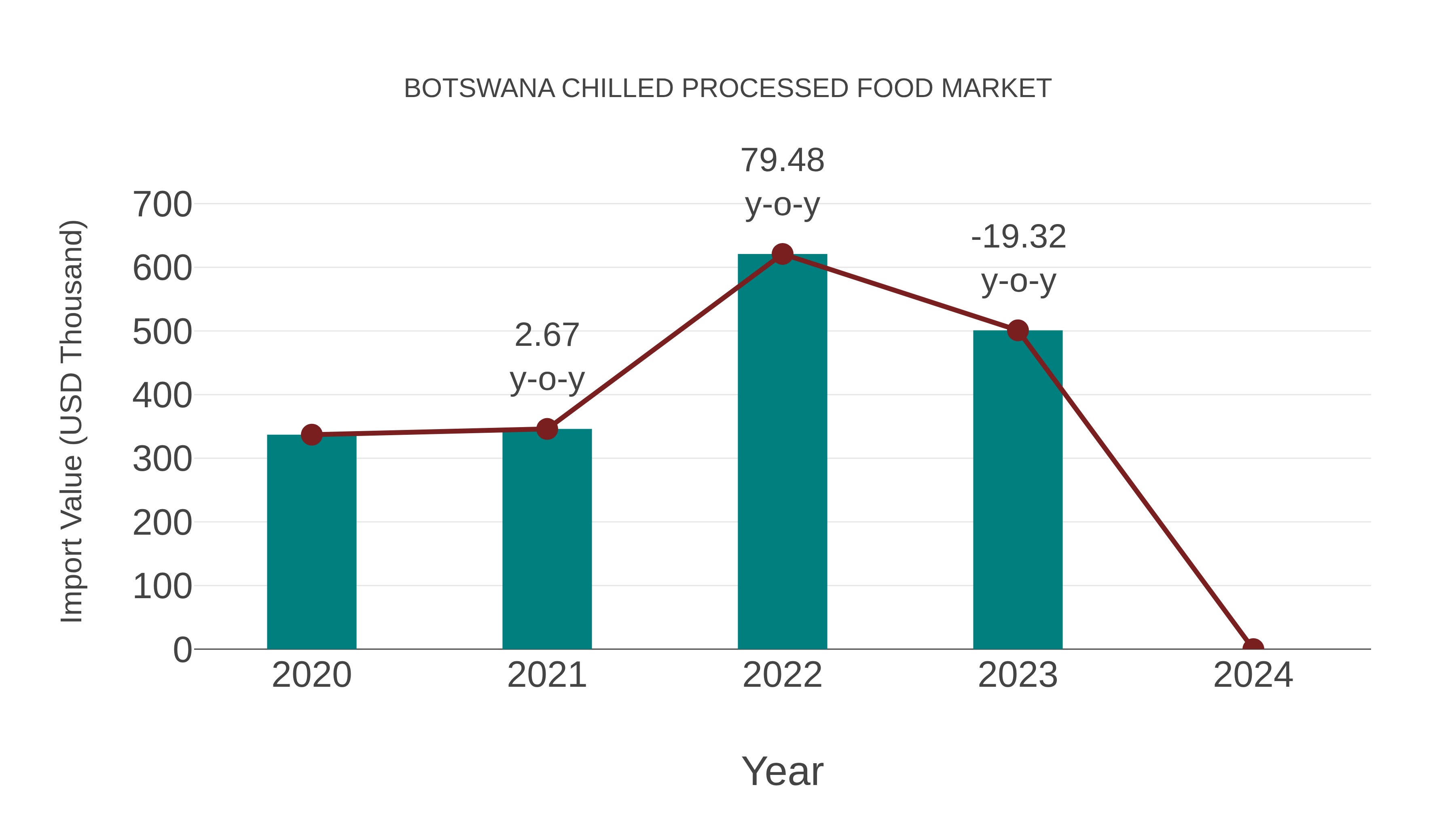  Botswana Chilled Processed Food Market: Import Trend Analysis