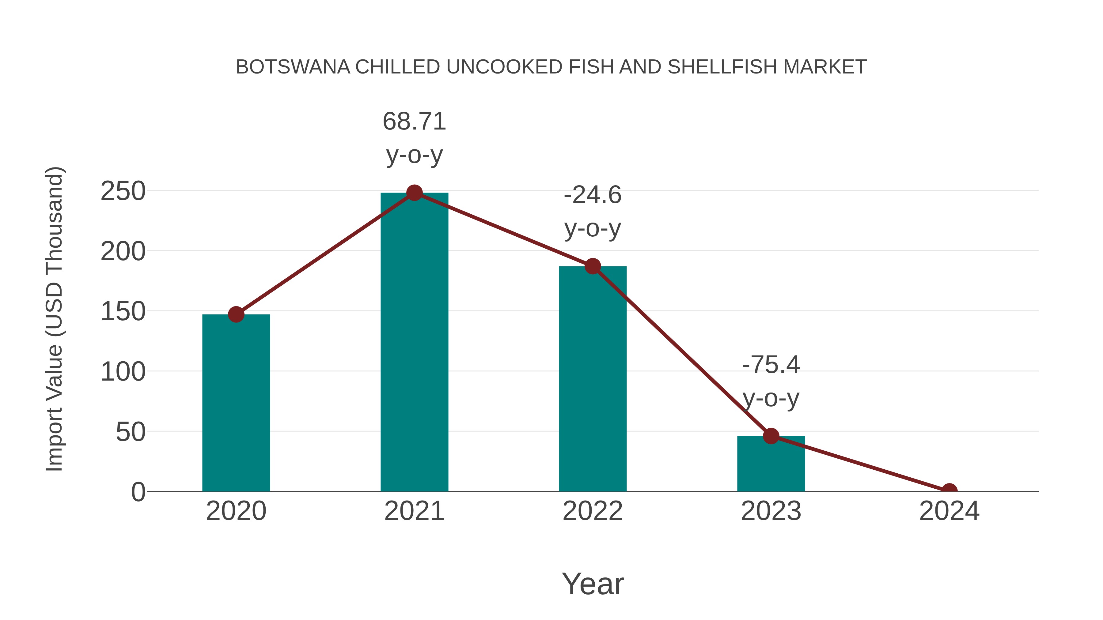 Botswana Chilled Uncooked Fish and Shellfish Market: Import Trend Analysis