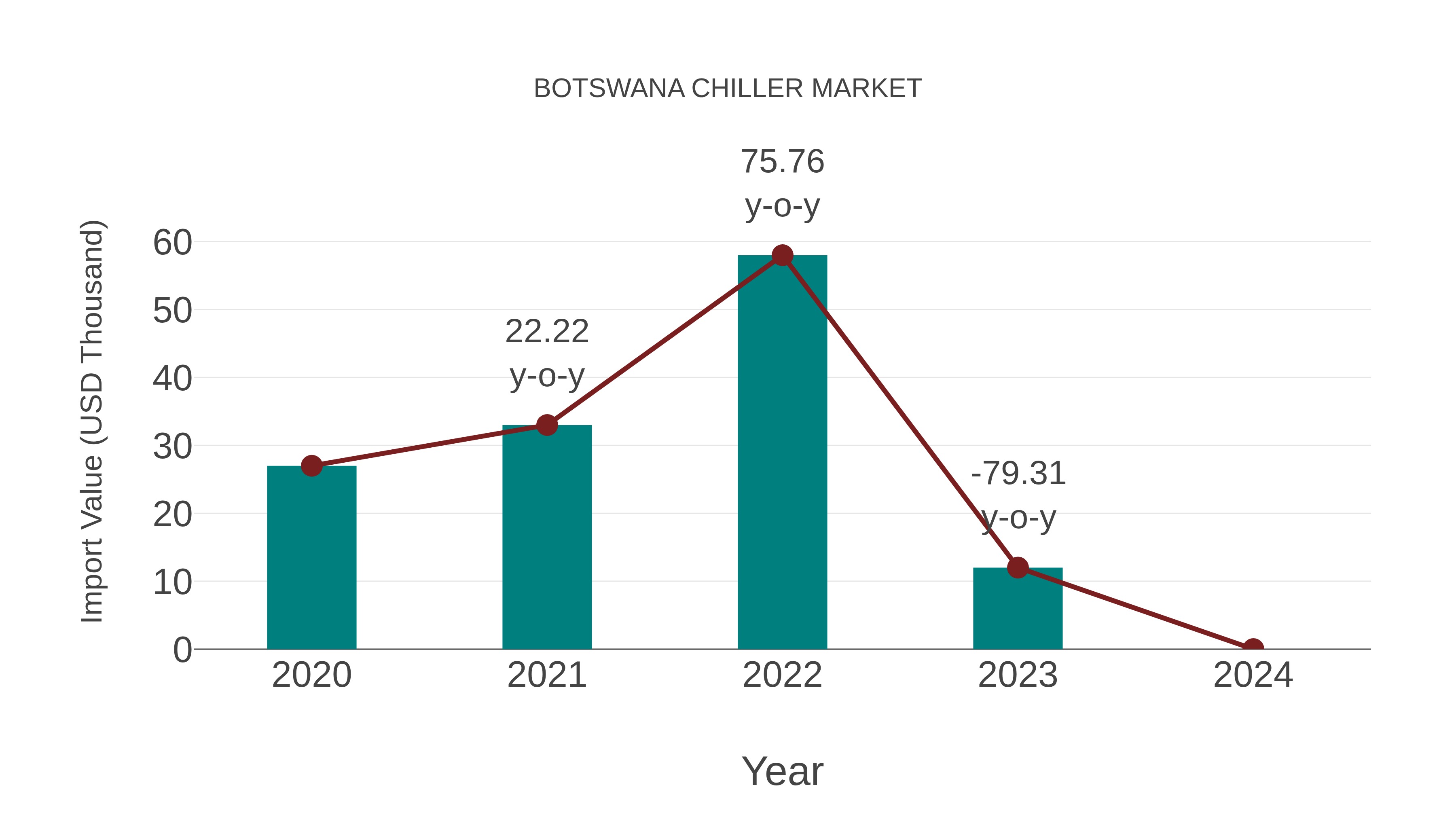  Botswana Chiller Market: Import Trend Analysis