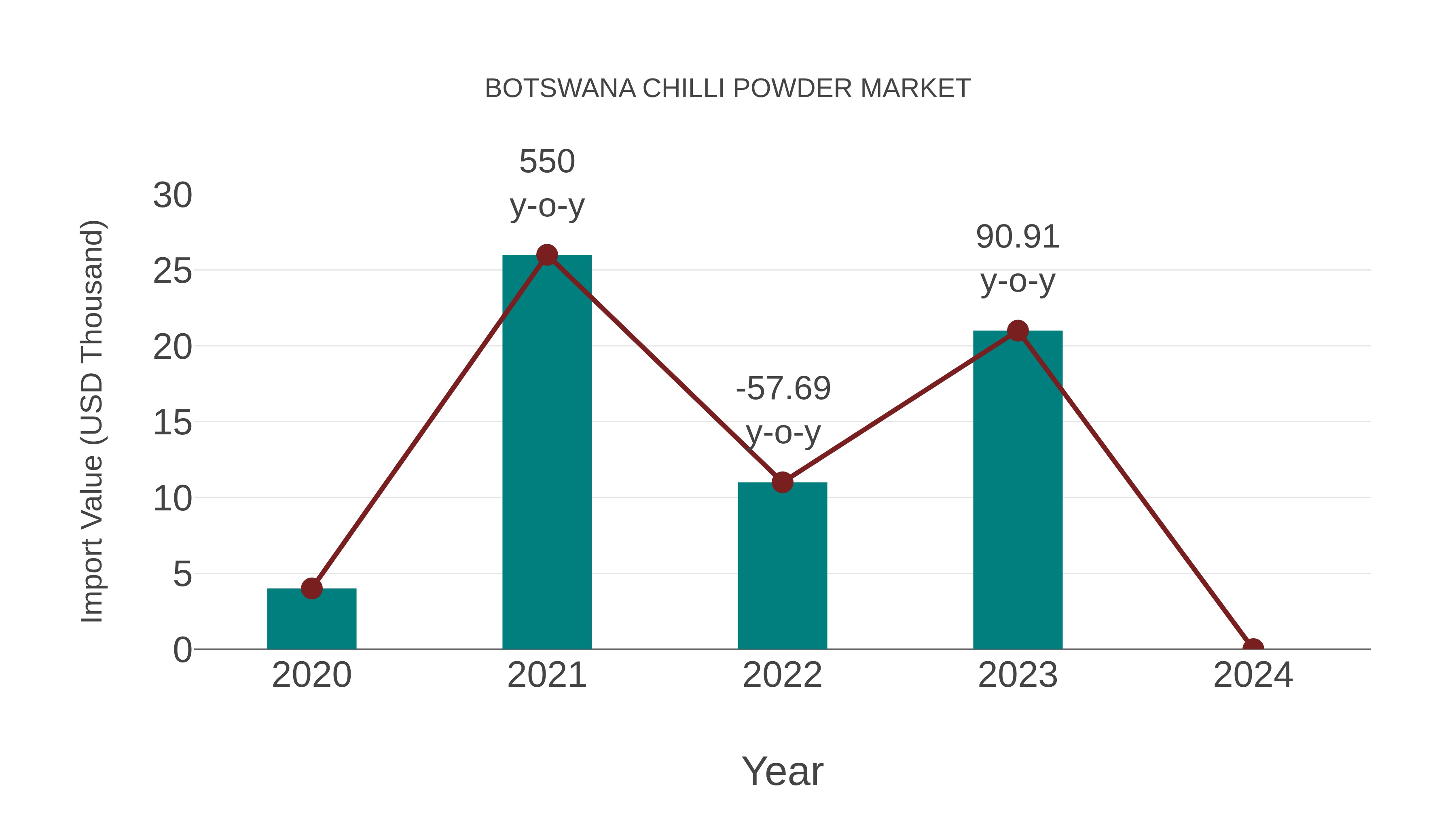  Botswana Chilli Powder Market: Import Trend Analysis