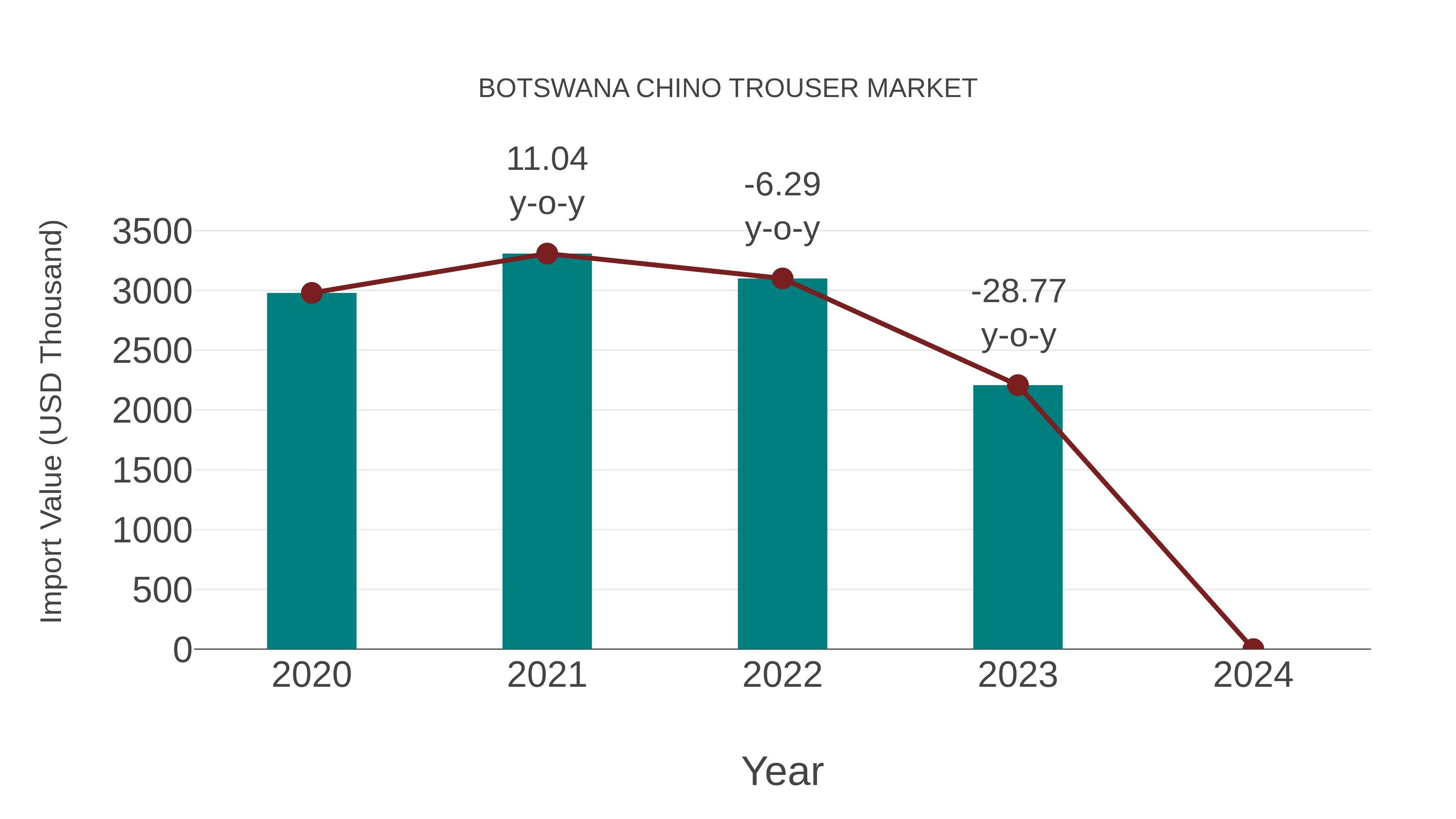  Botswana Chino Trouser Market: Import Trend Analysis