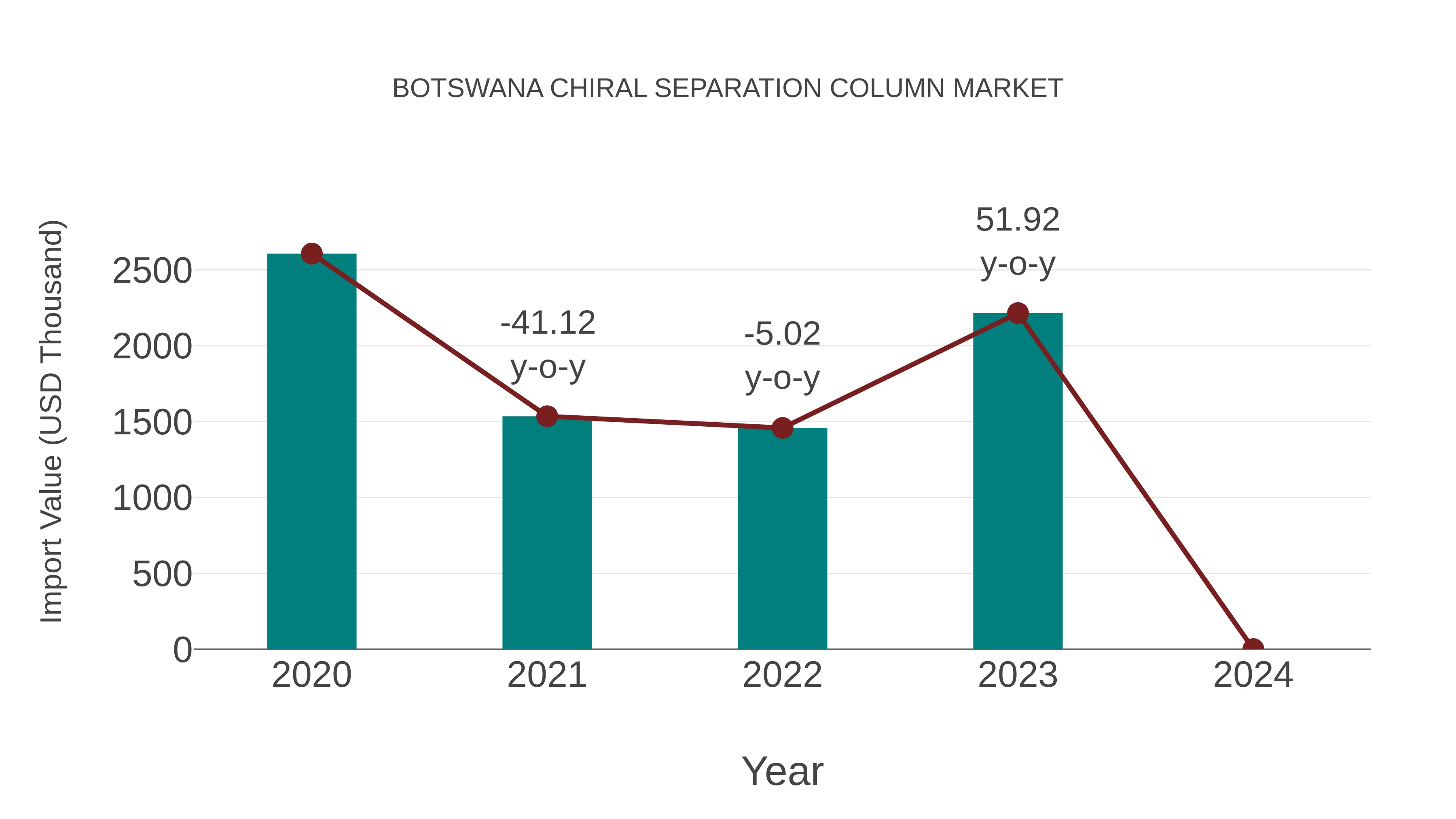  Botswana Chiral Separation Column Market: Import Trend Analysis