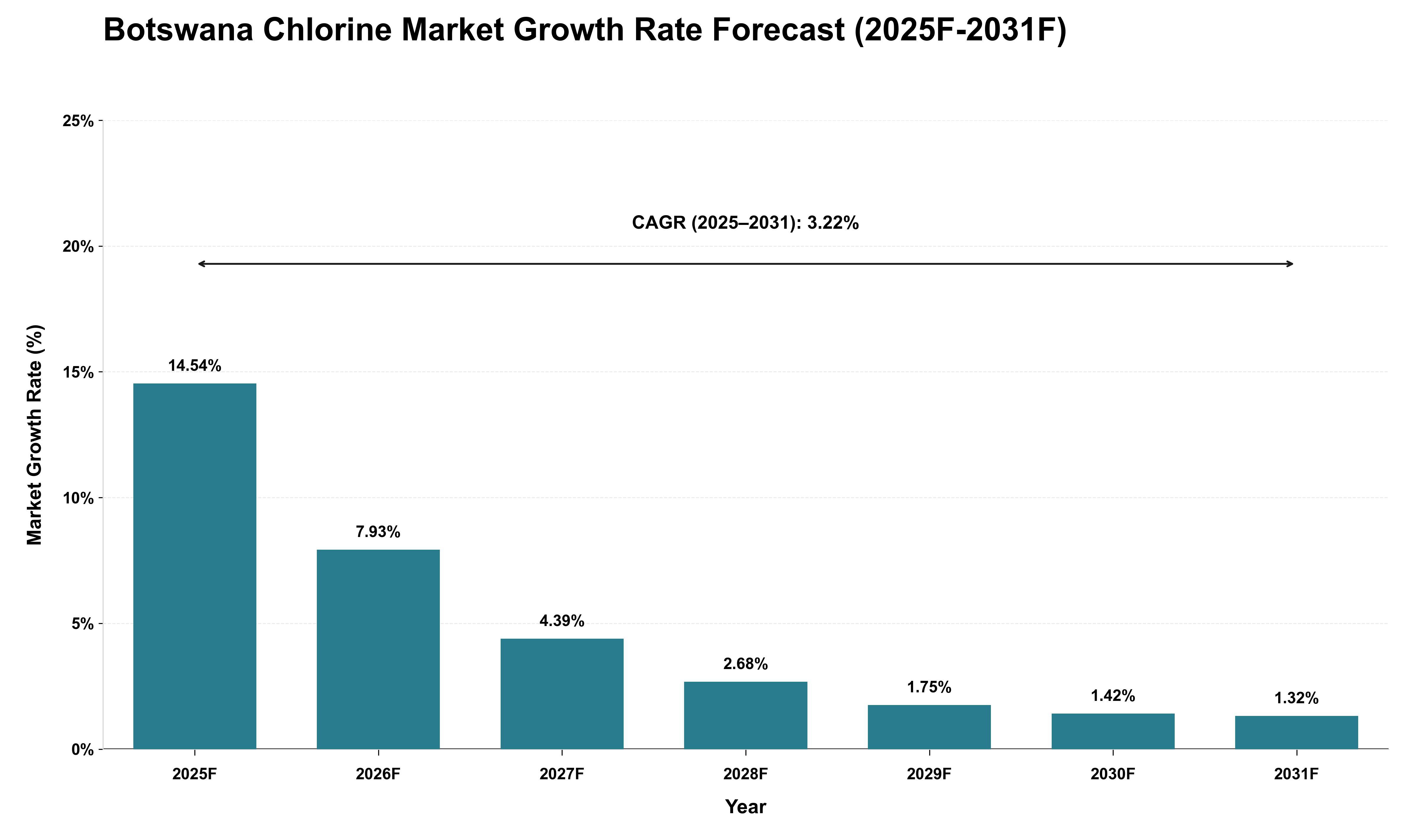 Botswana Chlorine Market Growth Rate Analysis (2025 - 2031)