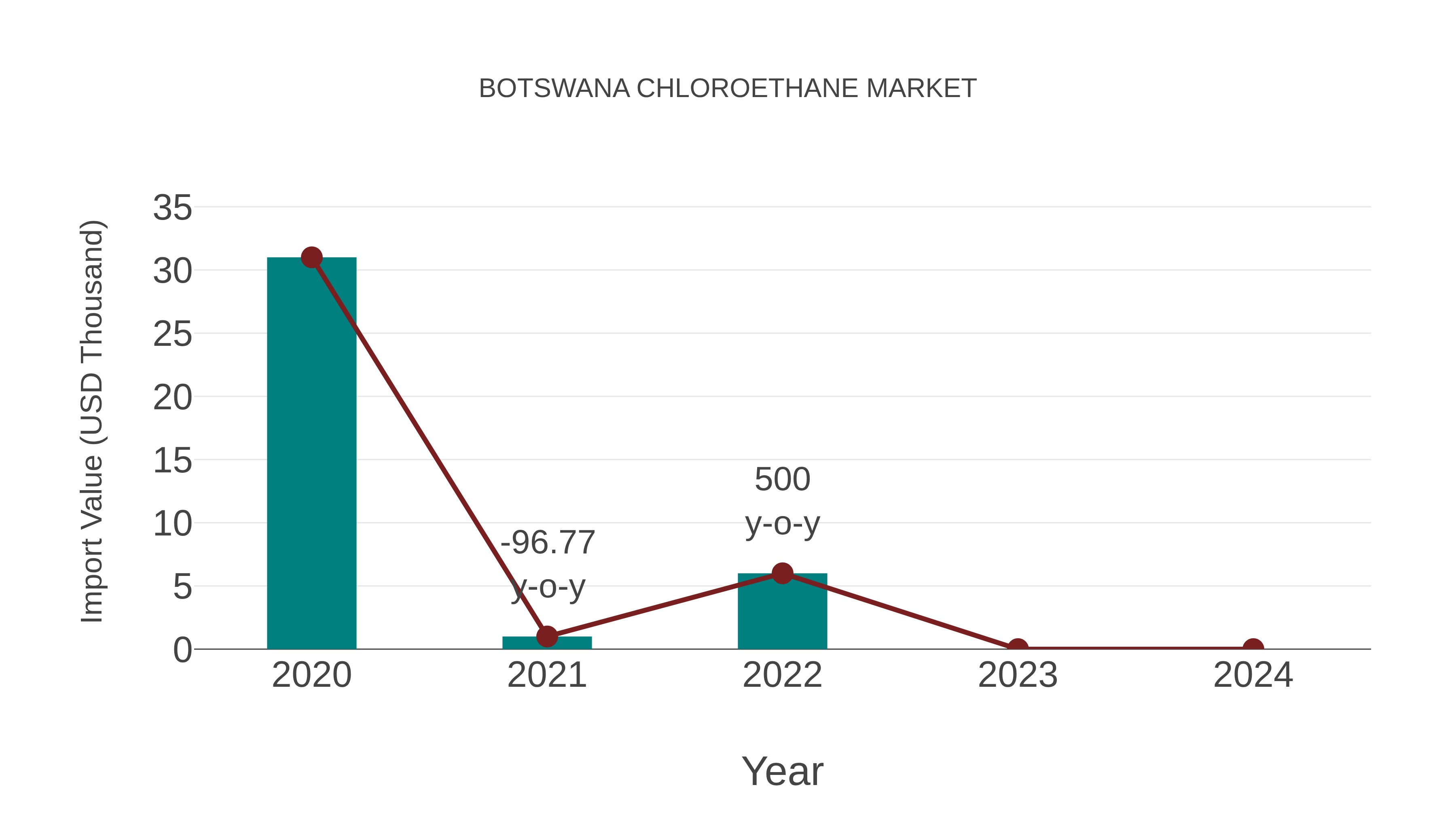  Botswana Chloroethane Market: Import Trend Analysis