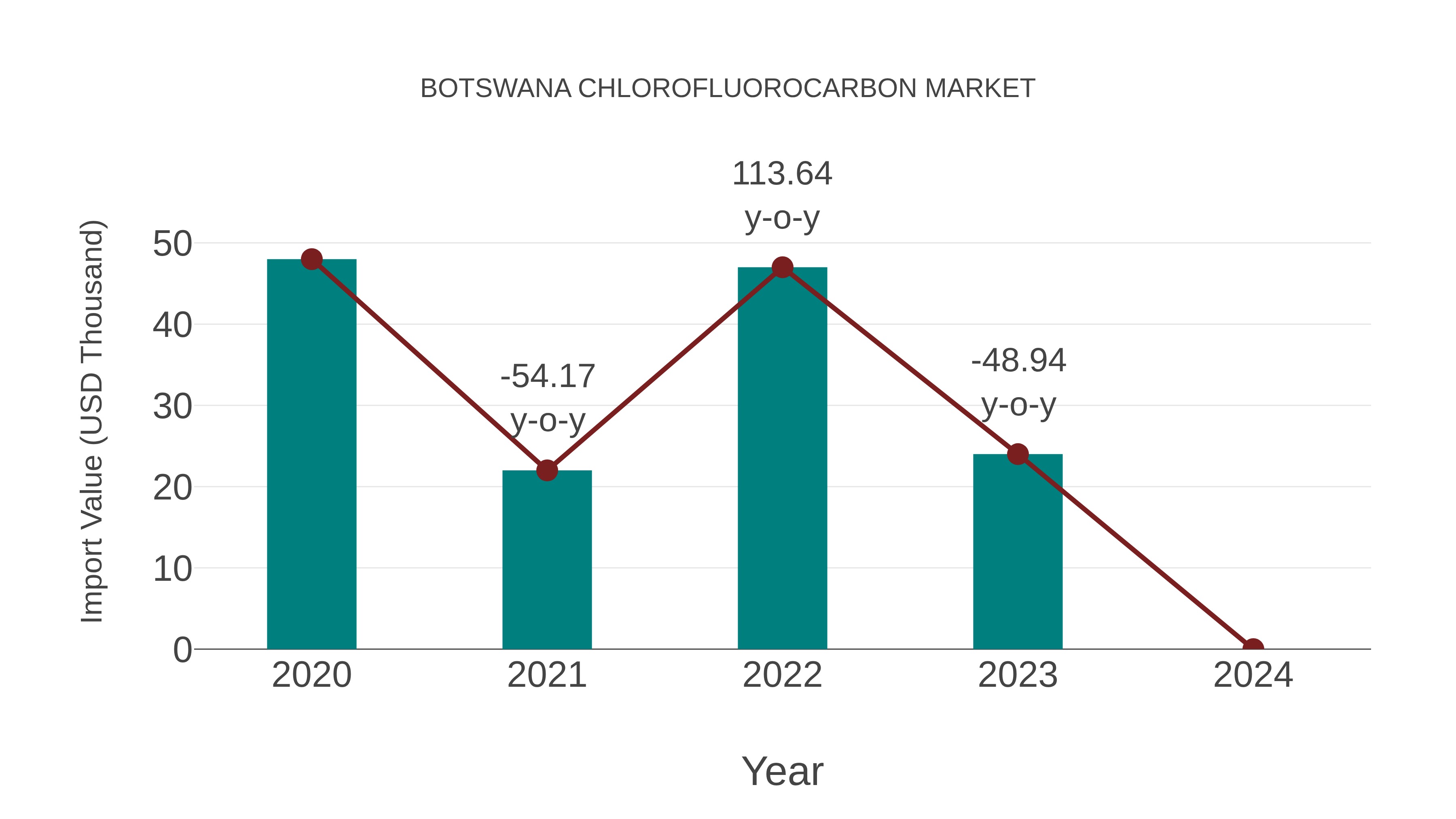  Botswana Chlorofluorocarbon Market: Import Trend Analysis