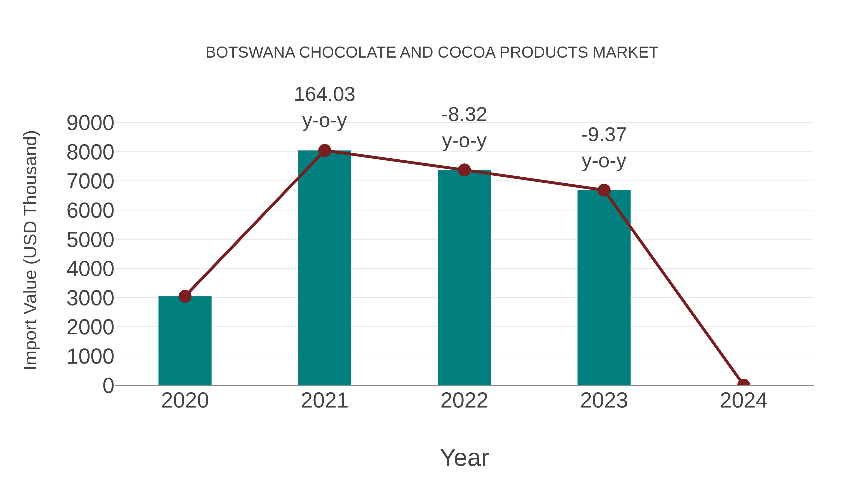 Botswana Chocolate and Cocoa Products Market: Import Trend Analysis