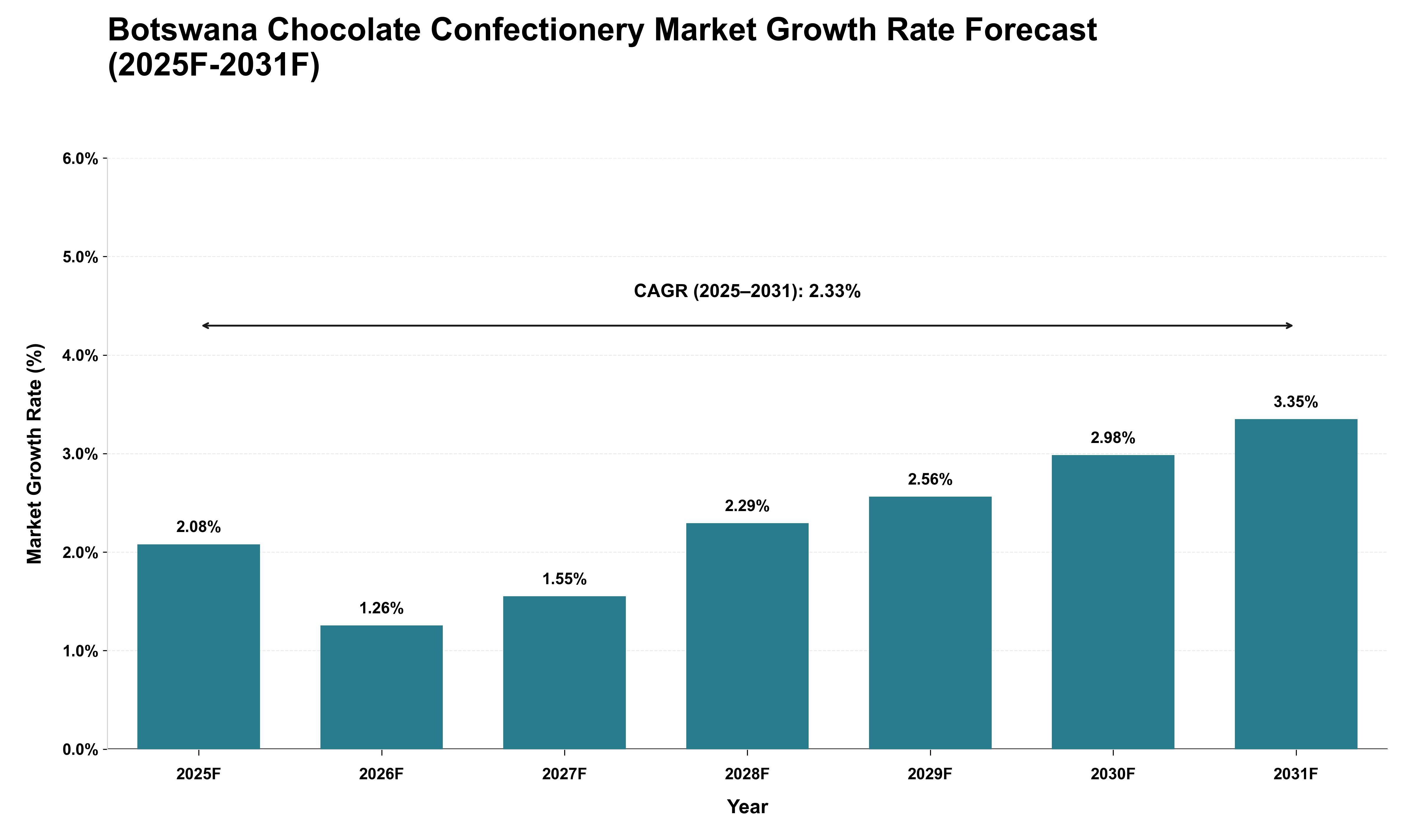 Botswana Chocolate Confectionery Market Growth Rate Analysis (2025 - 2031)