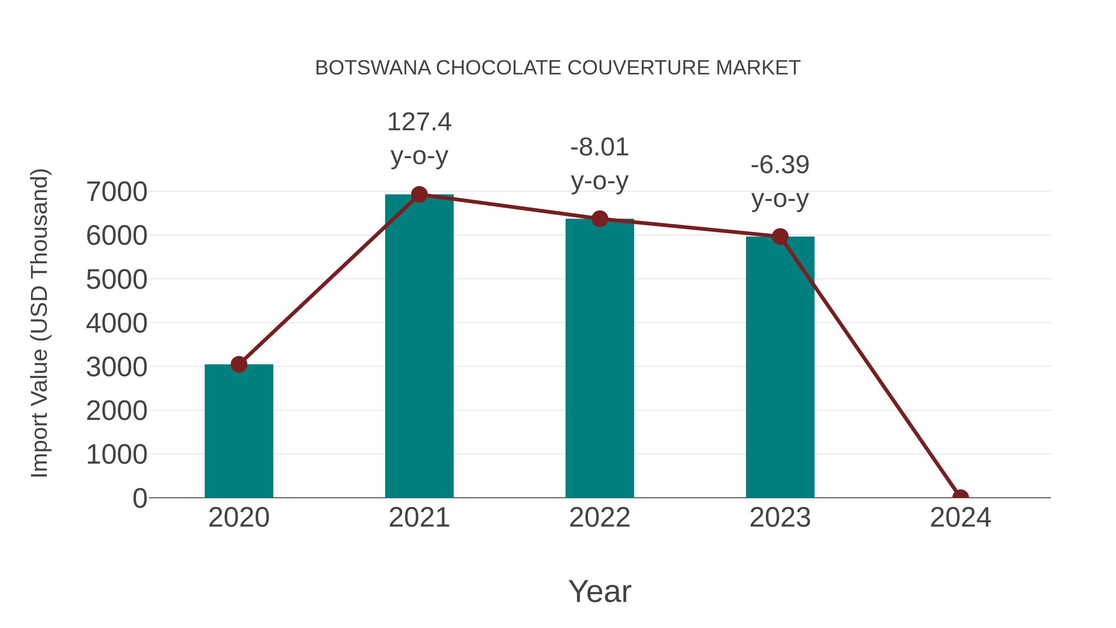  Botswana Chocolate Couverture Market: Import Trend Analysis