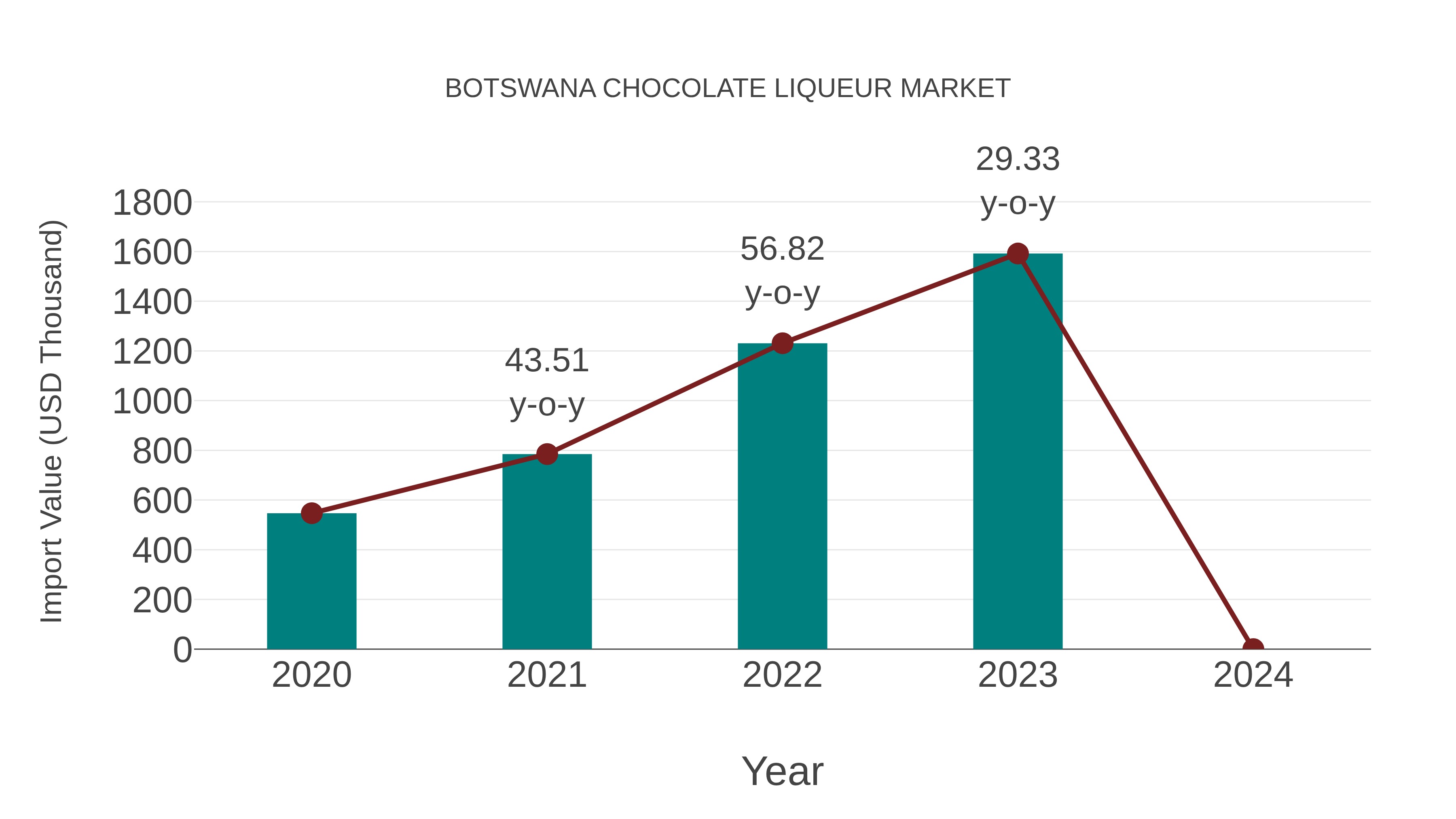  Botswana Chocolate Liqueur Market: Import Trend Analysis