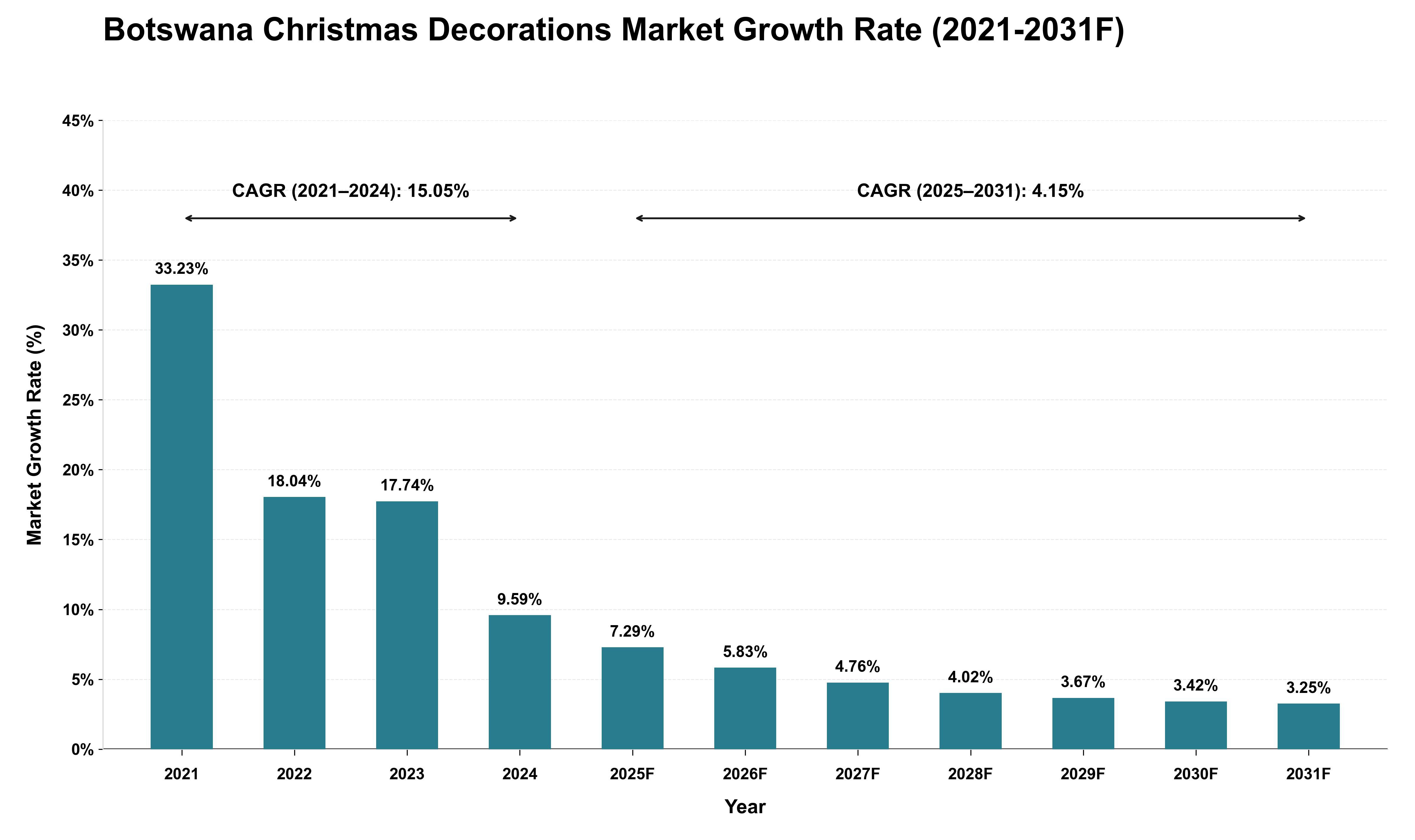 Botswana Christmas Decorations Market Growth Rate Analysis (2021 - 2031)