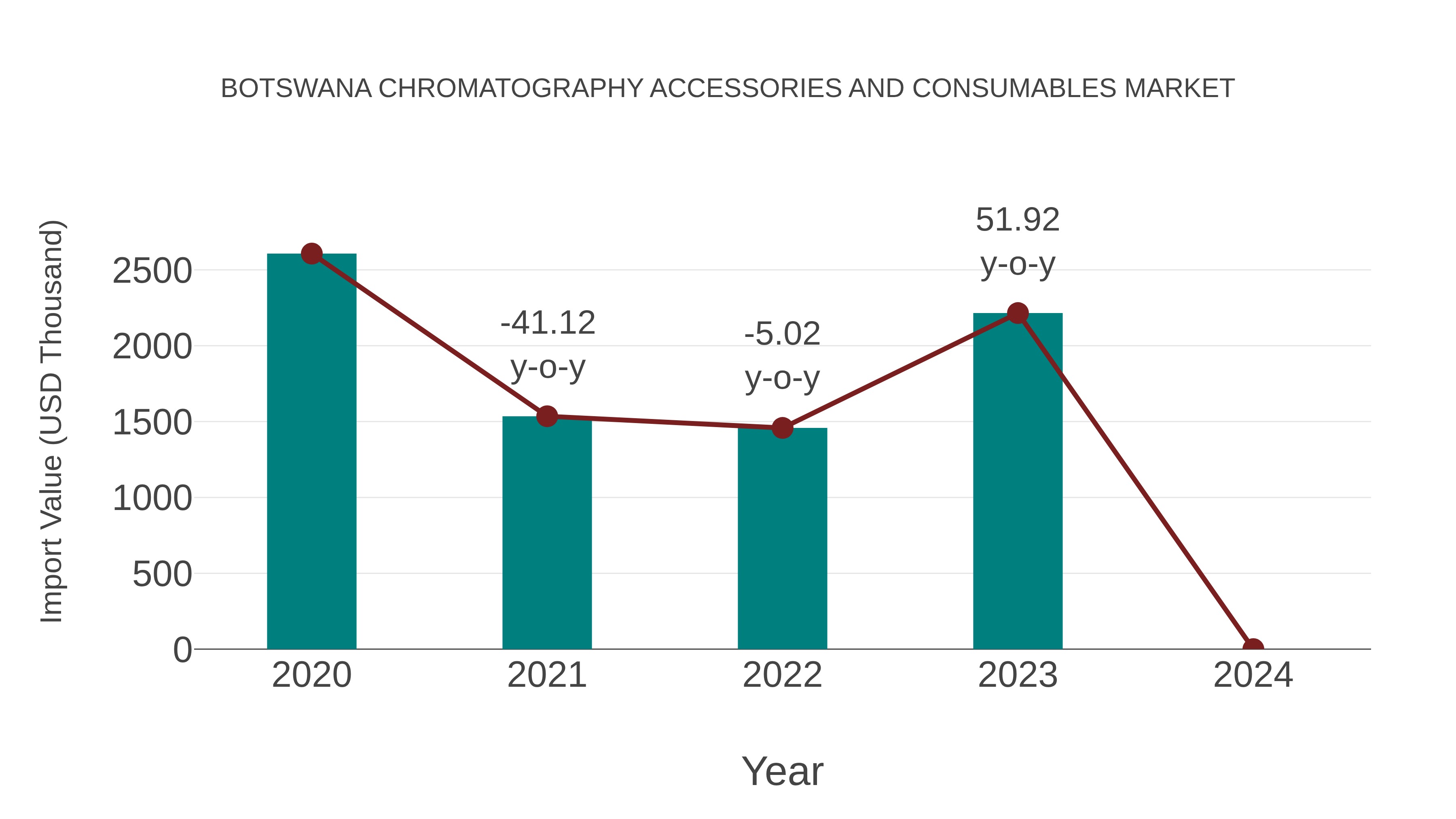  Botswana Chromatography Accessories and Consumables Market: Import Trend Analysis