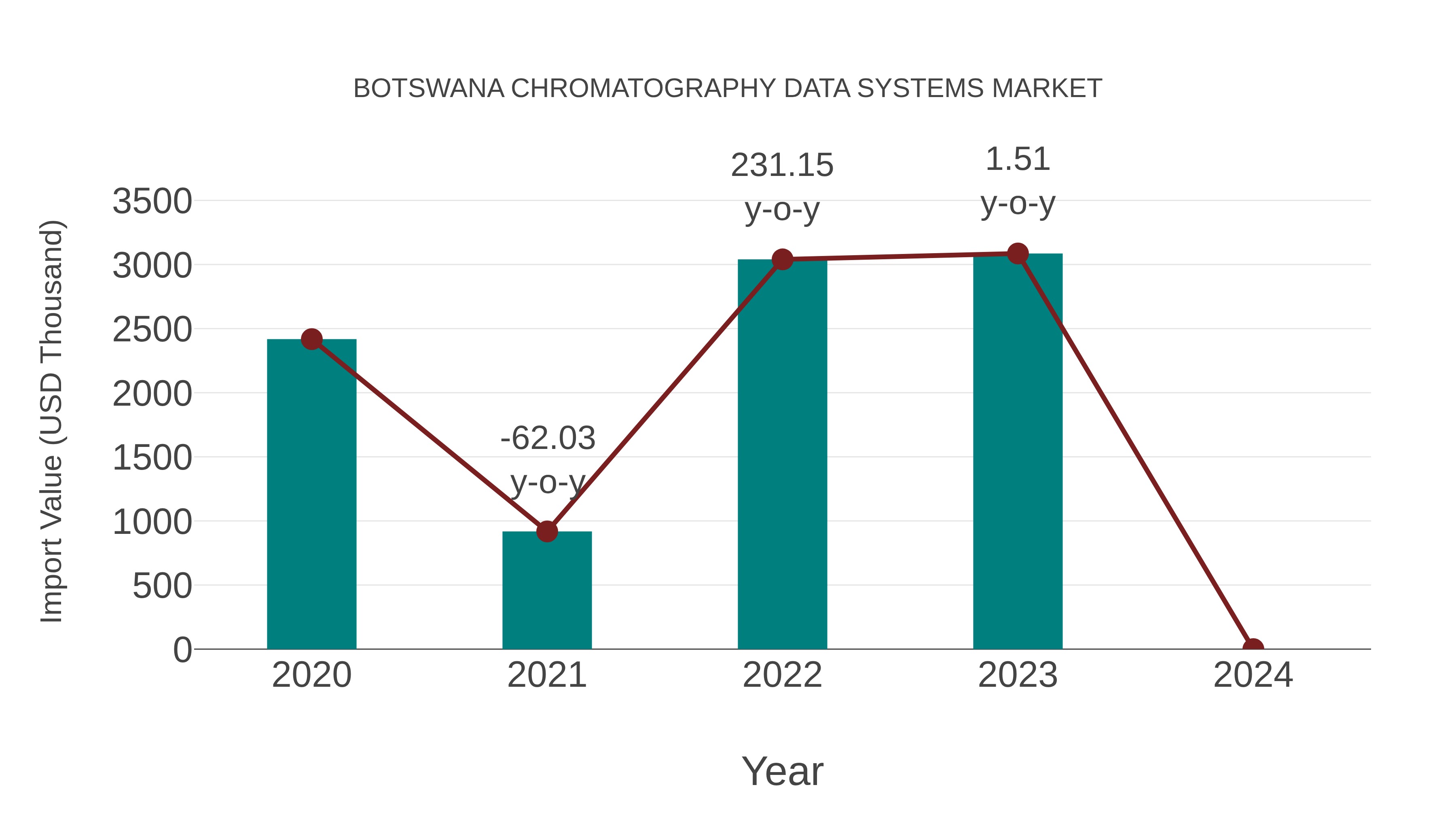  Botswana Chromatography Data Systems Market: Import Trend Analysis