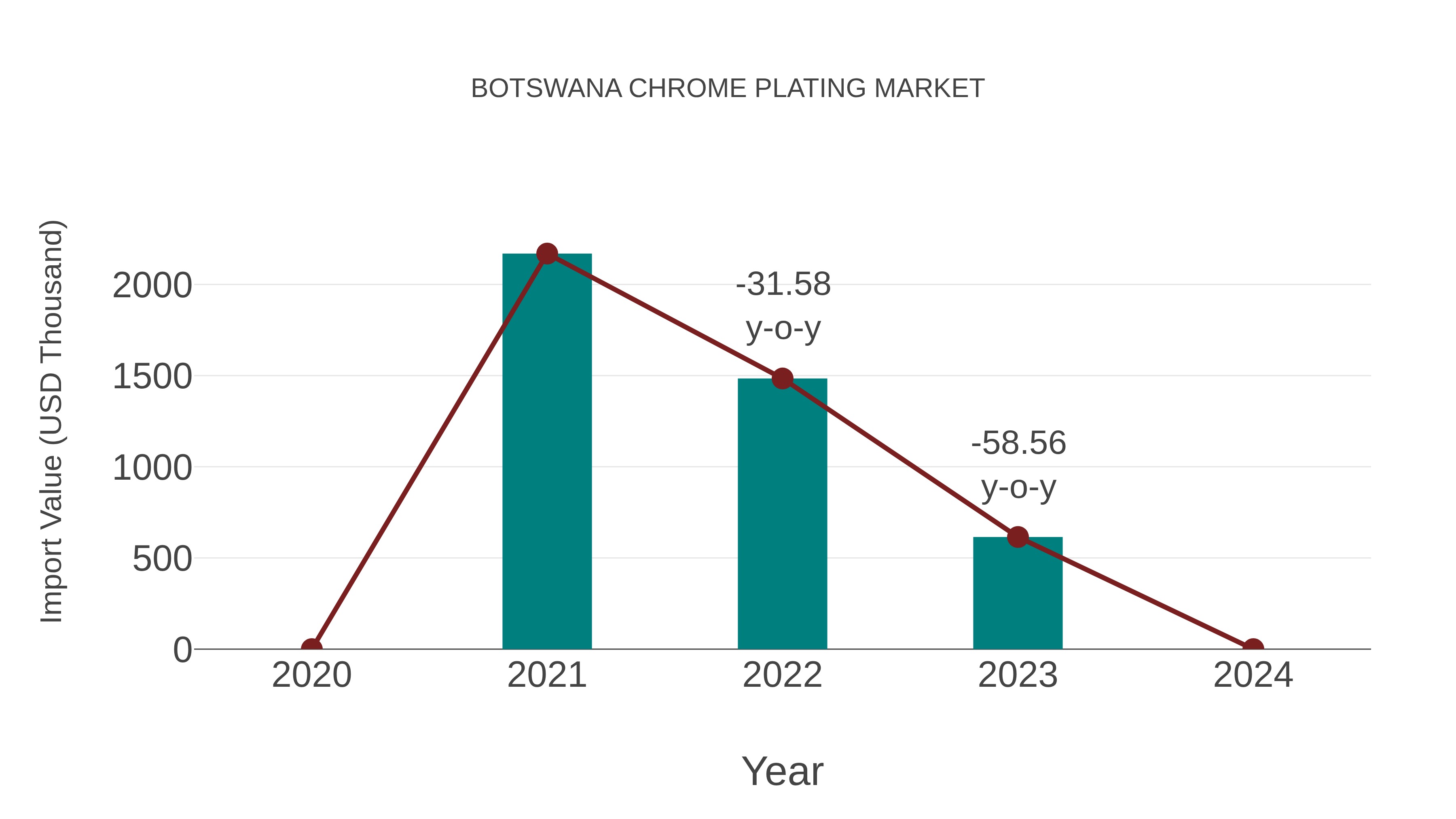  Botswana Chrome Plating Market: Import Trend Analysis