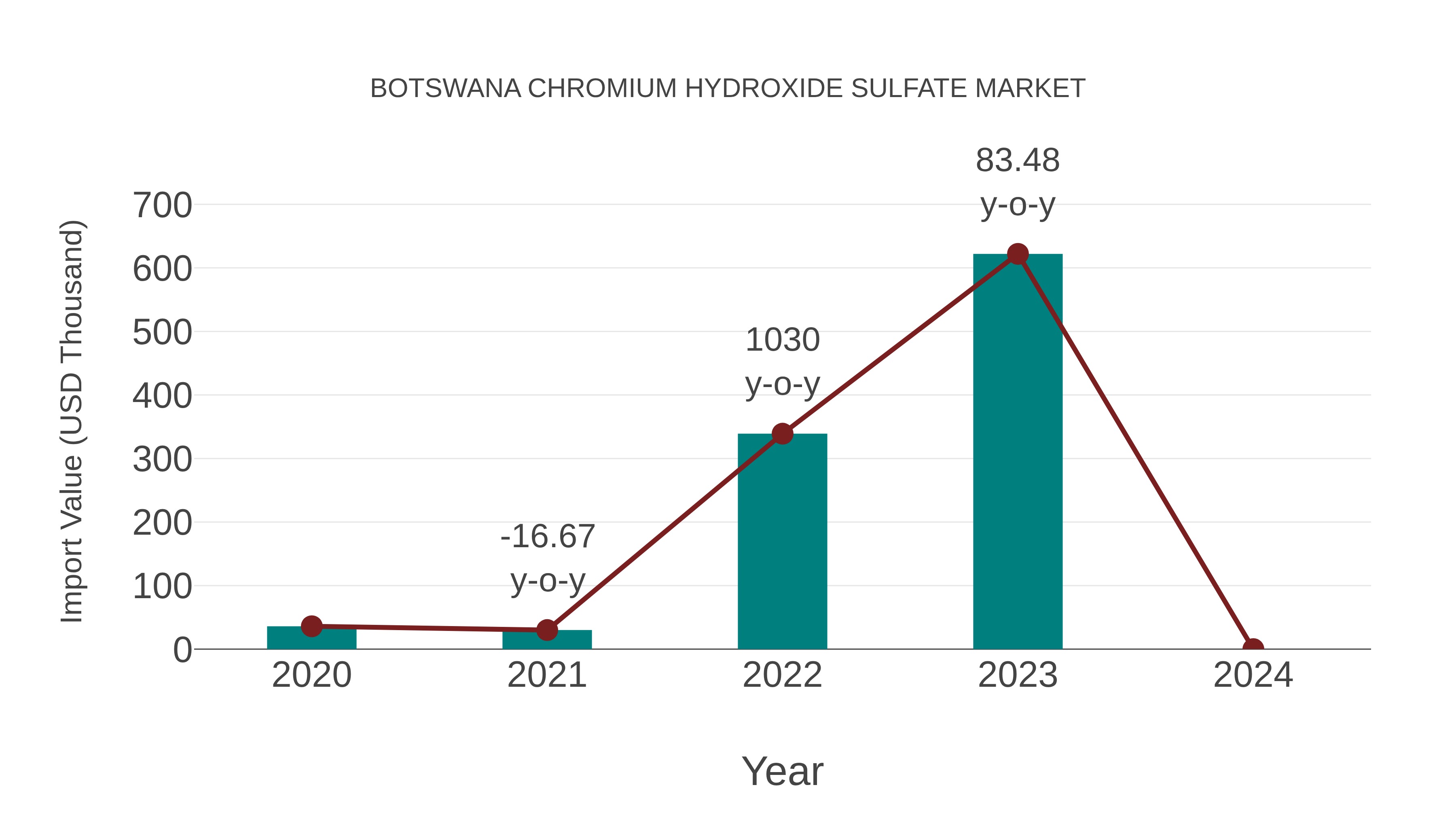  Botswana Chromium Hydroxide Sulfate Market: Import Trend Analysis