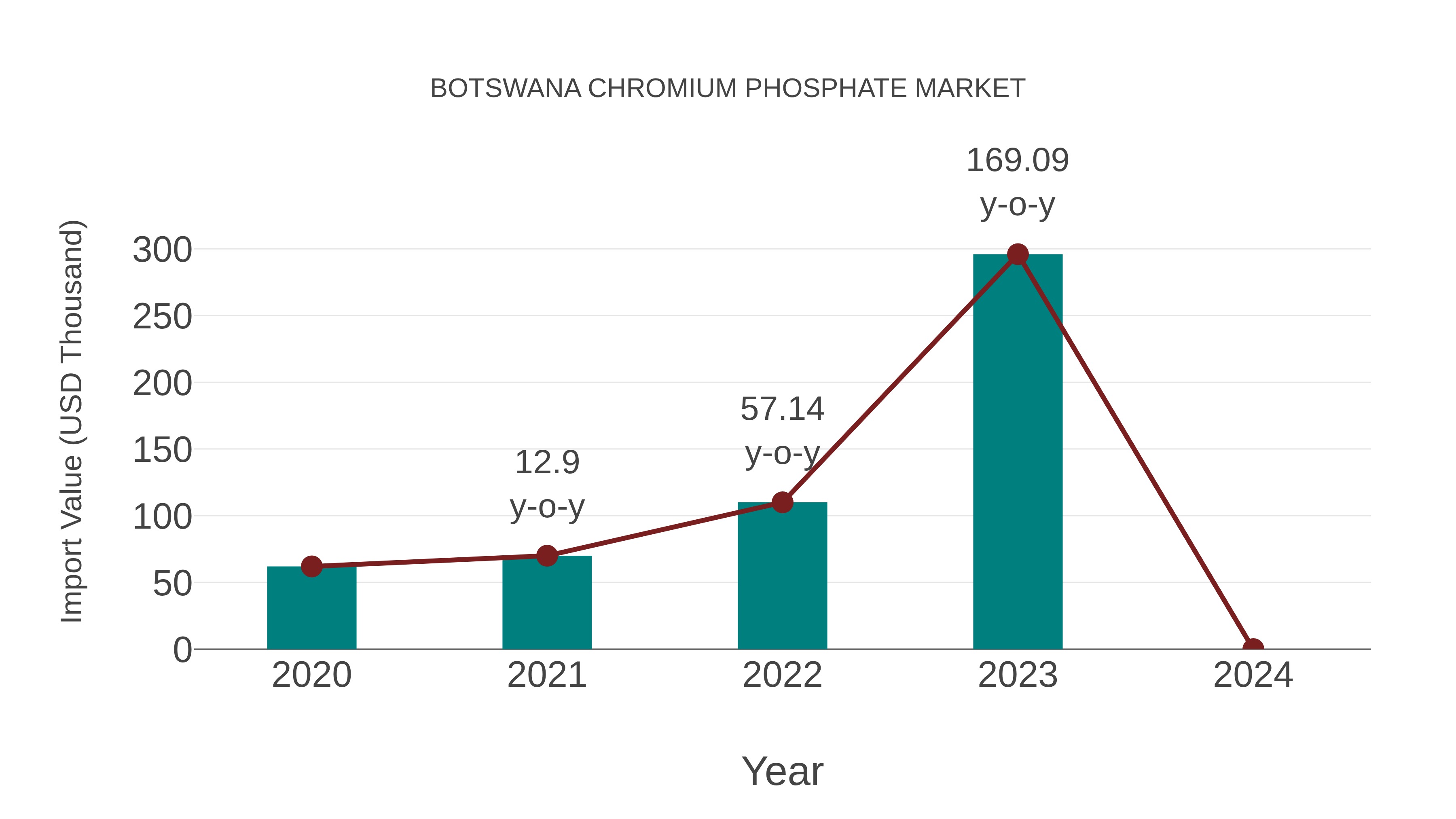 Botswana Chromium Phosphate Market: Import Trend Analysis