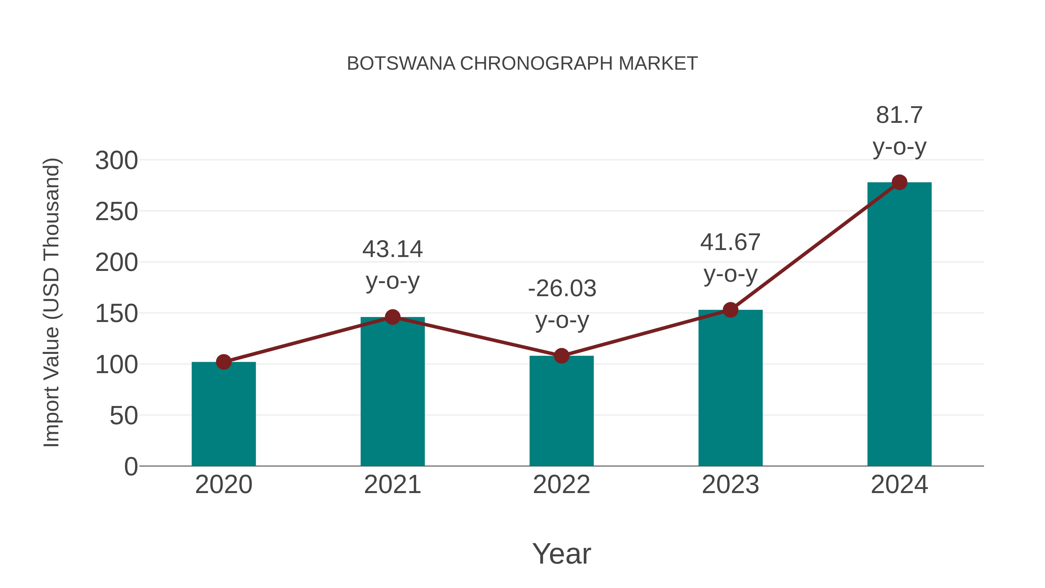  Botswana Chronograph Market: Import Trend Analysis
