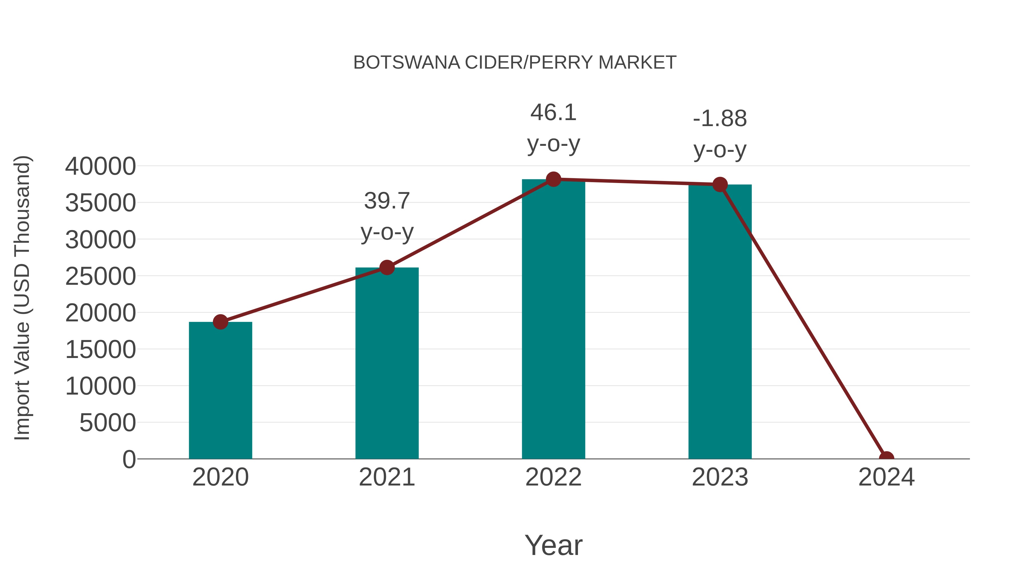  Botswana Cider/perry Market: Import Trend Analysis