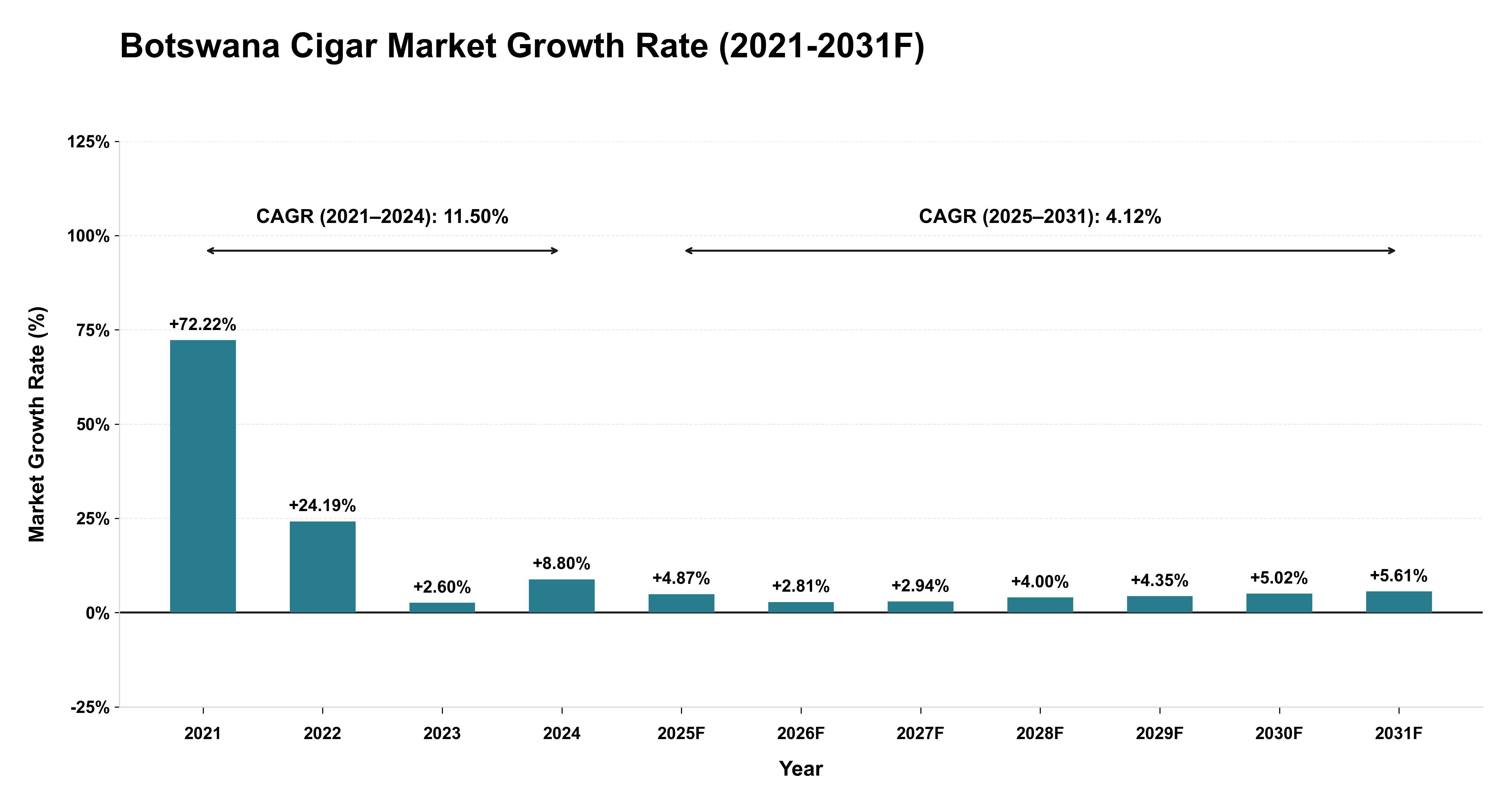 Botswana Cigar Market Year-wise Growth Rate (2021-2031F)